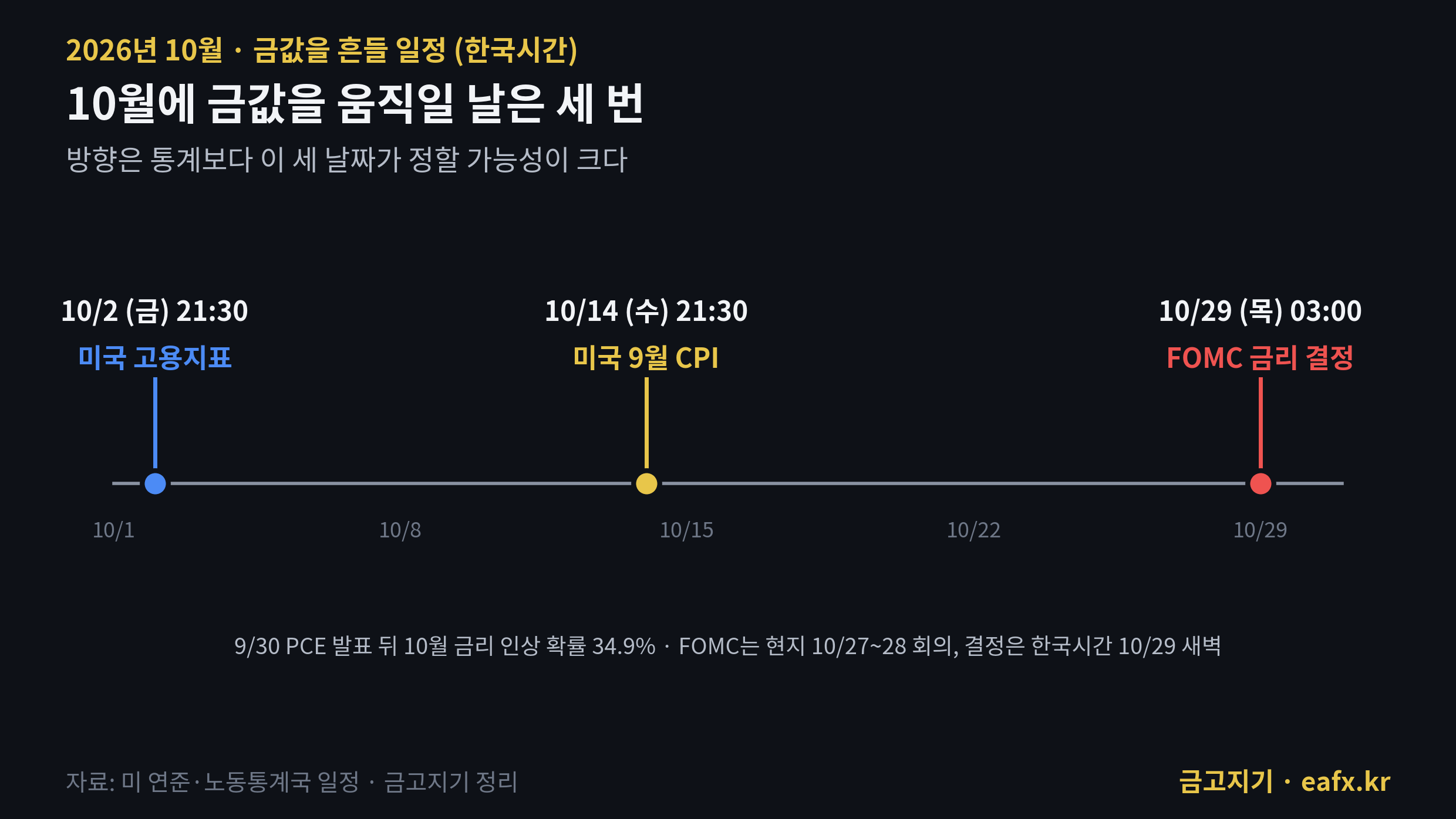 2026년 10월 금값 주요 일정 — 10/2 고용지표, 10/14 CPI, 10/29 FOMC