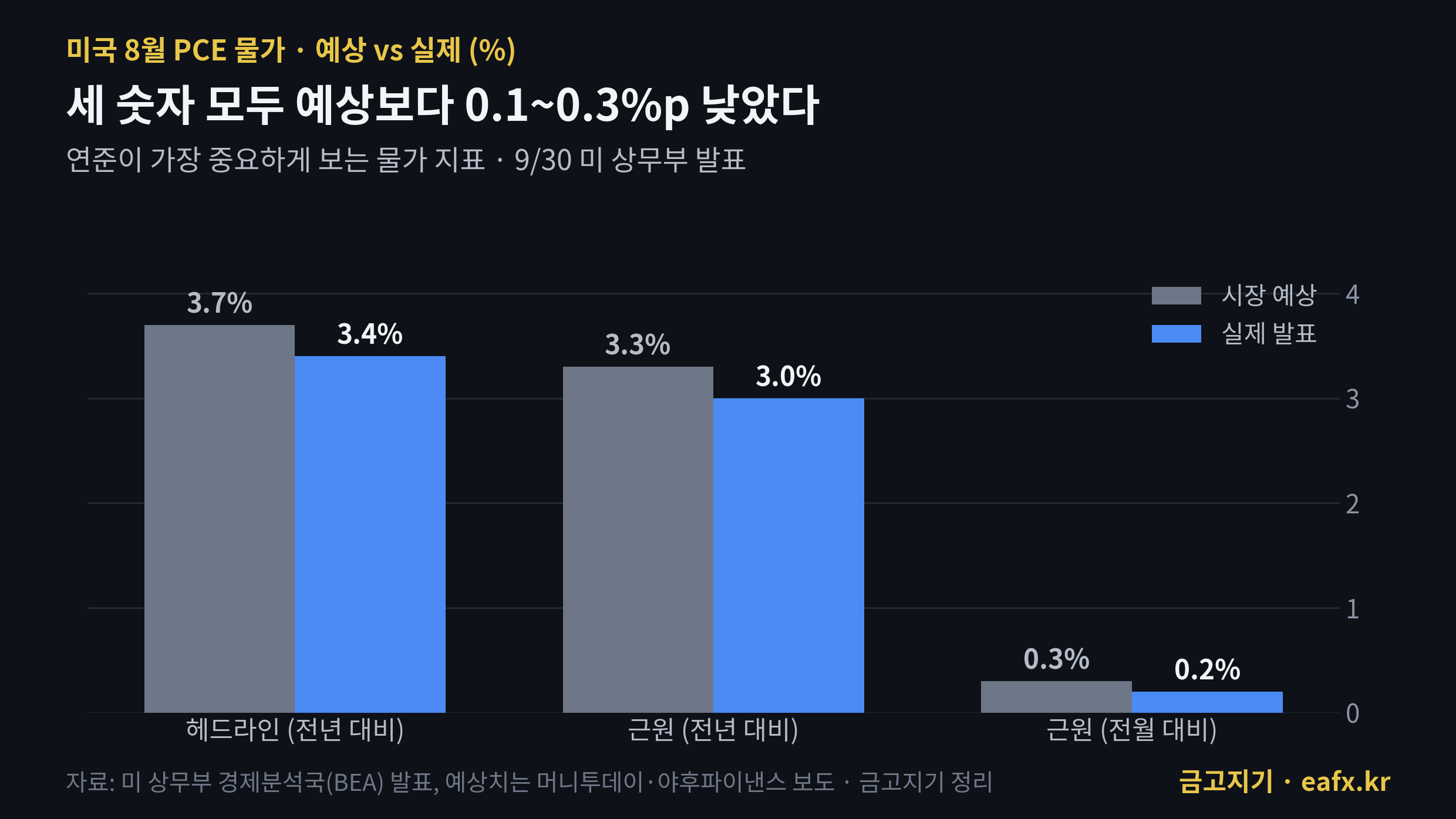 미국 8월 PCE 물가 예상 대비 실제 — 헤드라인 3.4%, 근원 3.0%, 근원 전월비 0.2%