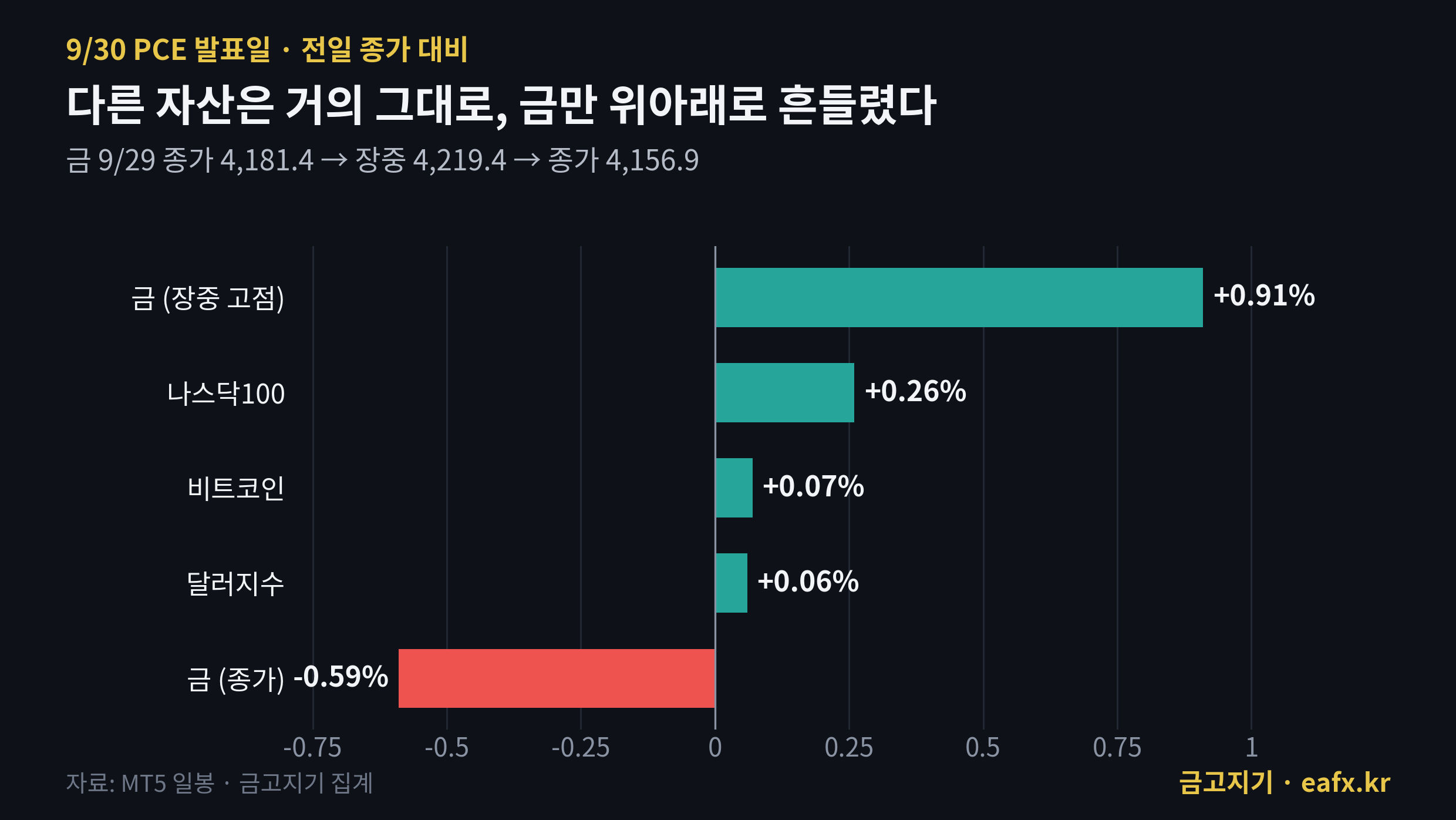 9월 30일 PCE 발표일 자산별 등락률