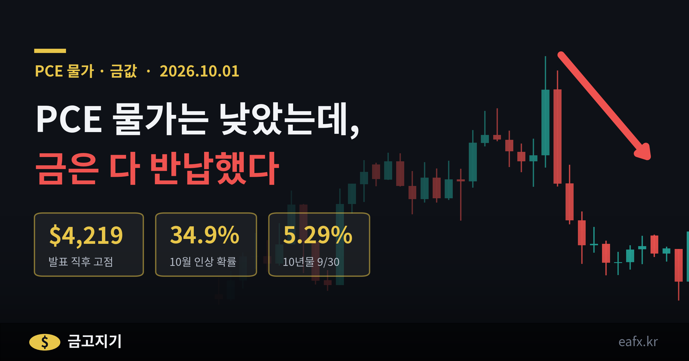 PCE 물가는 낮았는데 금은 다 반납했다 — 2026년 10월 1일 금값