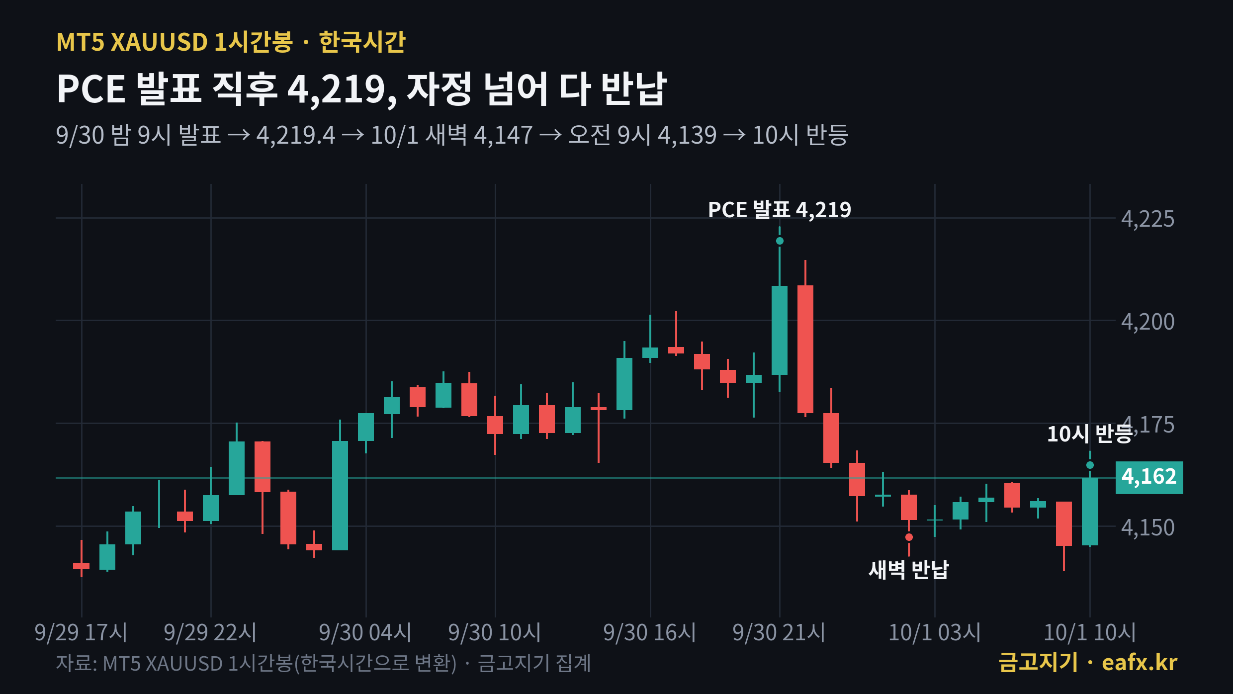 PCE 발표 전후 금 1시간봉(한국시간), 발표 직후 4,219달러 뒤 새벽 4,147달러까지 반납