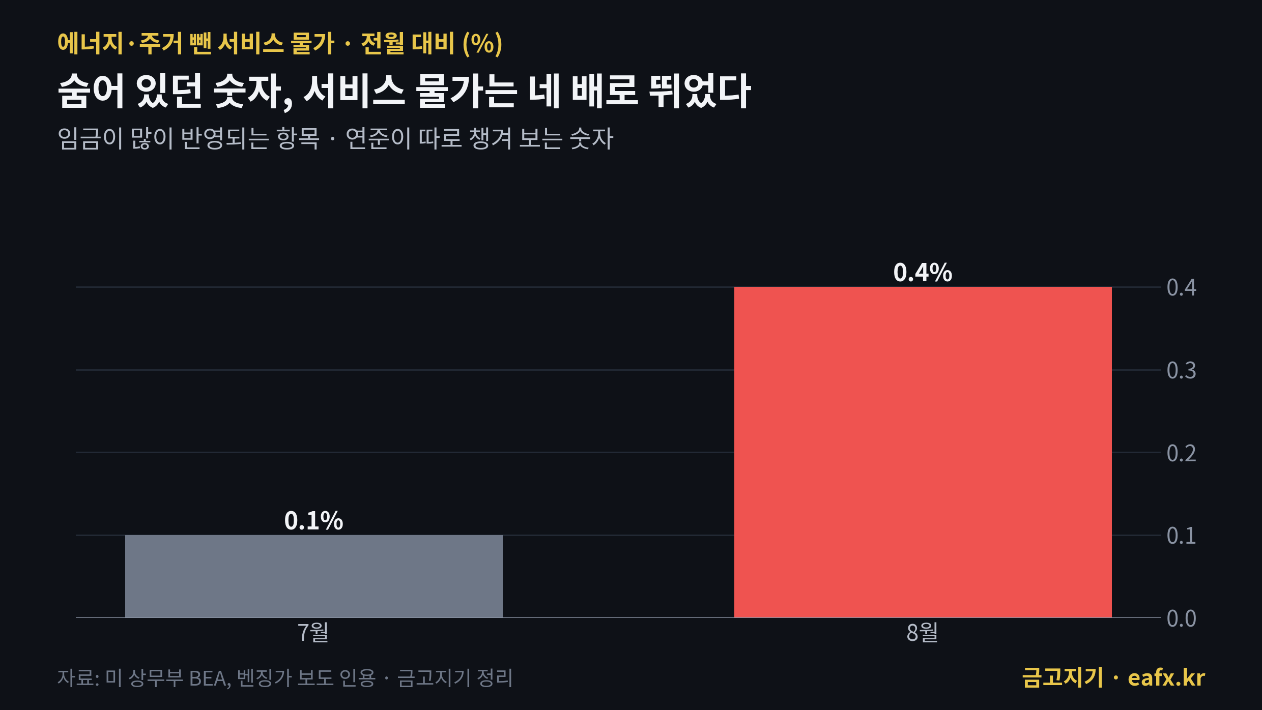 에너지·주거 제외 서비스 물가 전월 대비 — 7월 0.1%, 8월 0.4%