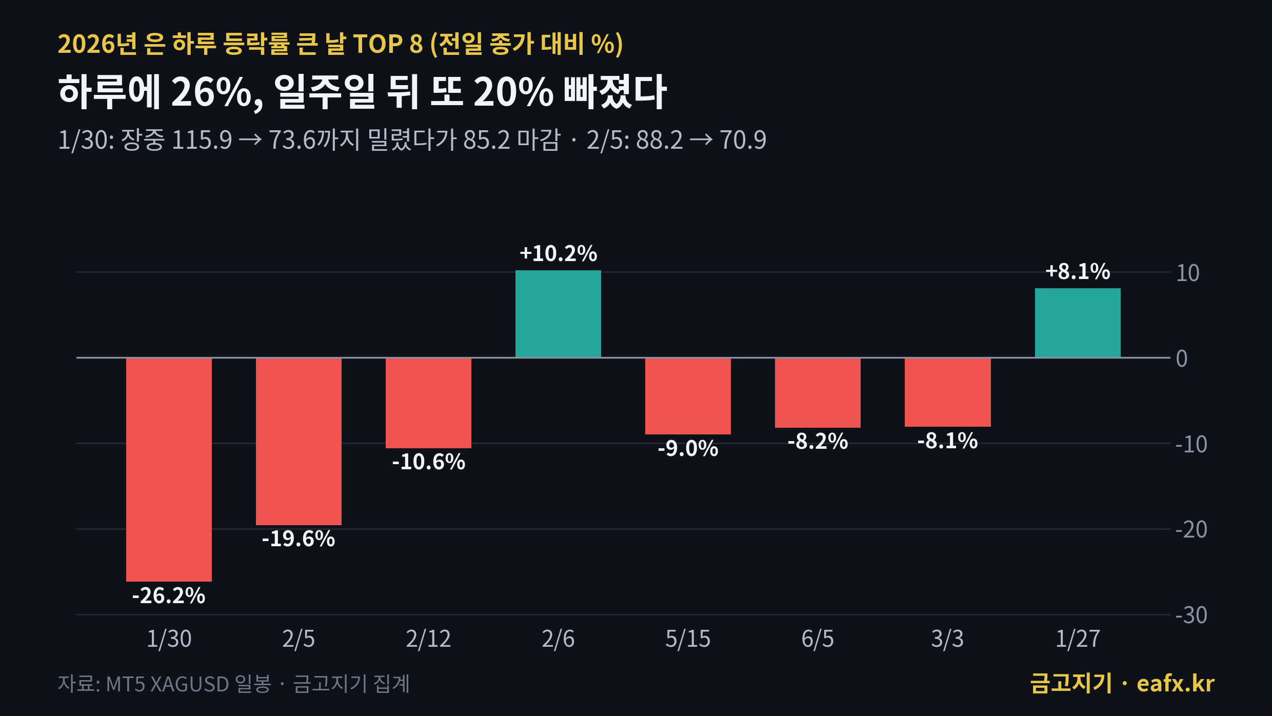 2026년 은 하루 등락률 큰 날 상위 8개