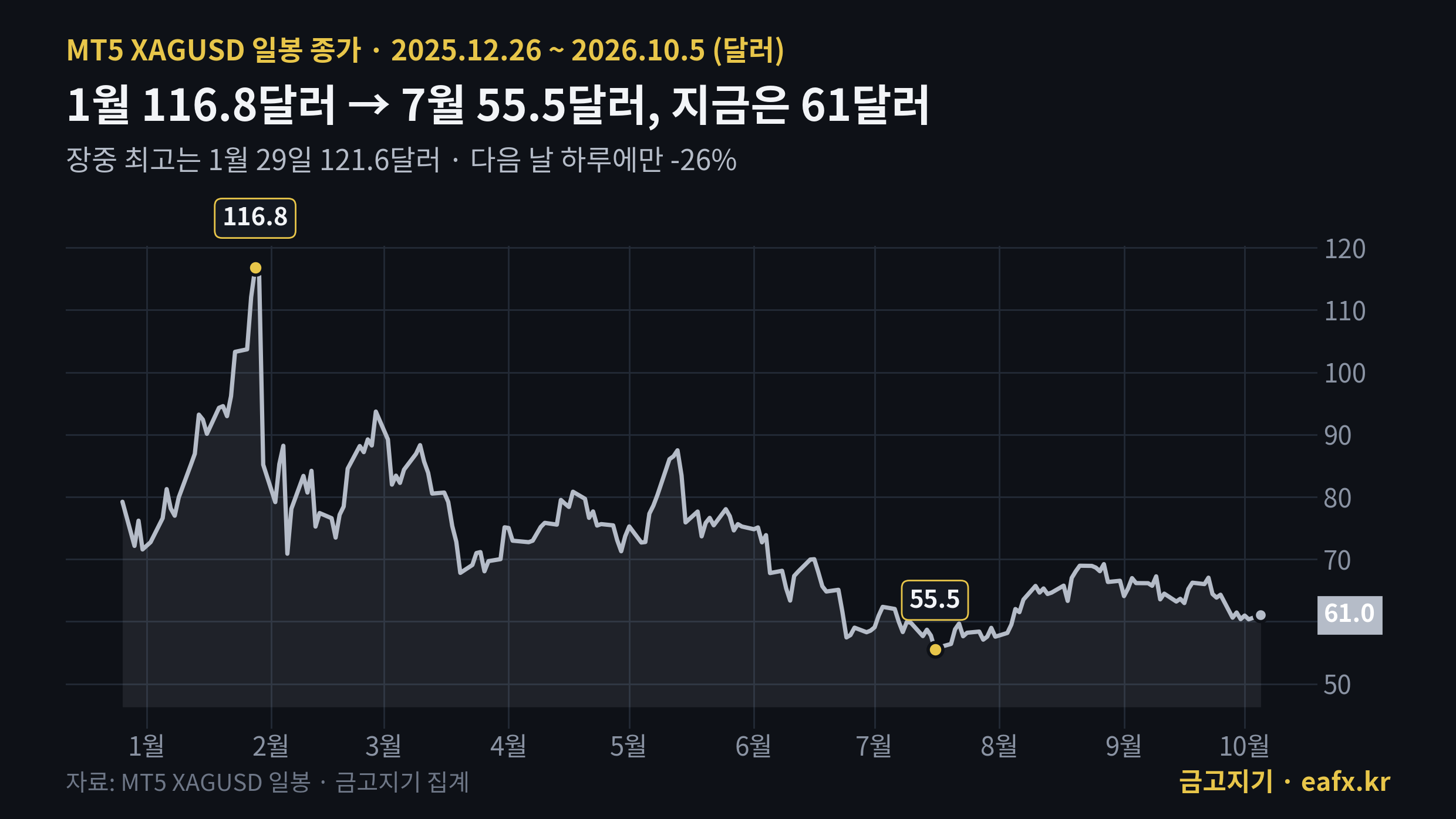 2026년 은 일봉 종가 추이, 1월 고점과 7월 저점 표시