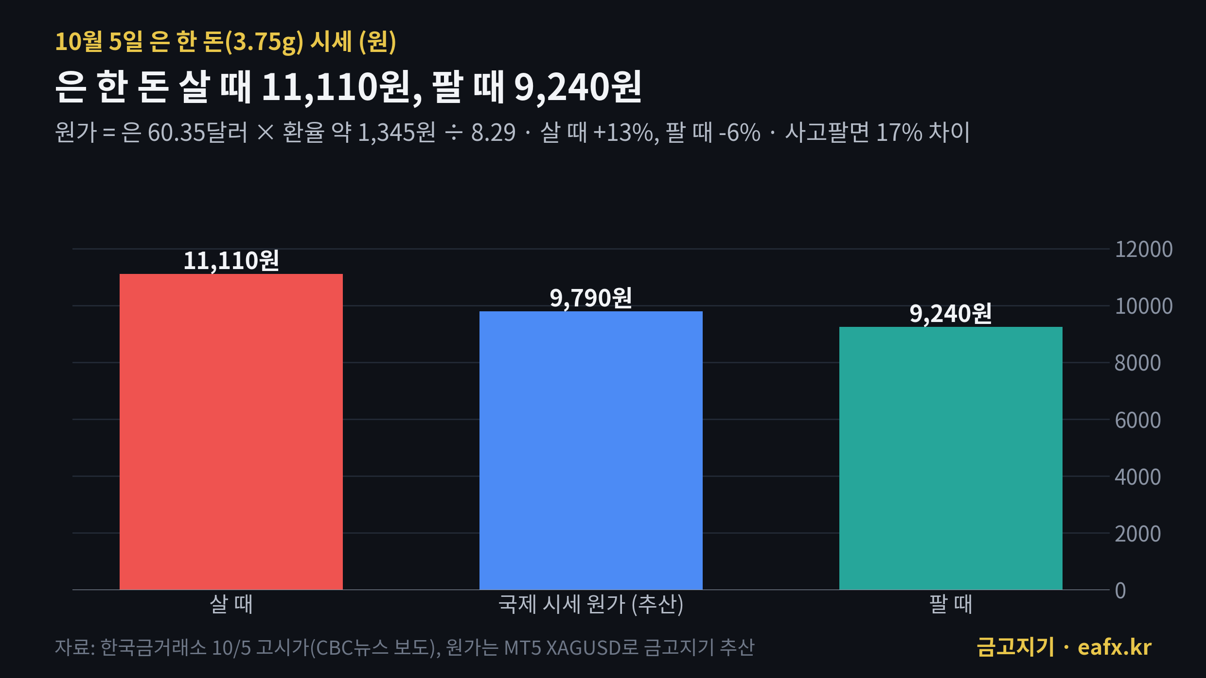 10월 5일 은 한 돈 살 때·원가·팔 때 가격 비교