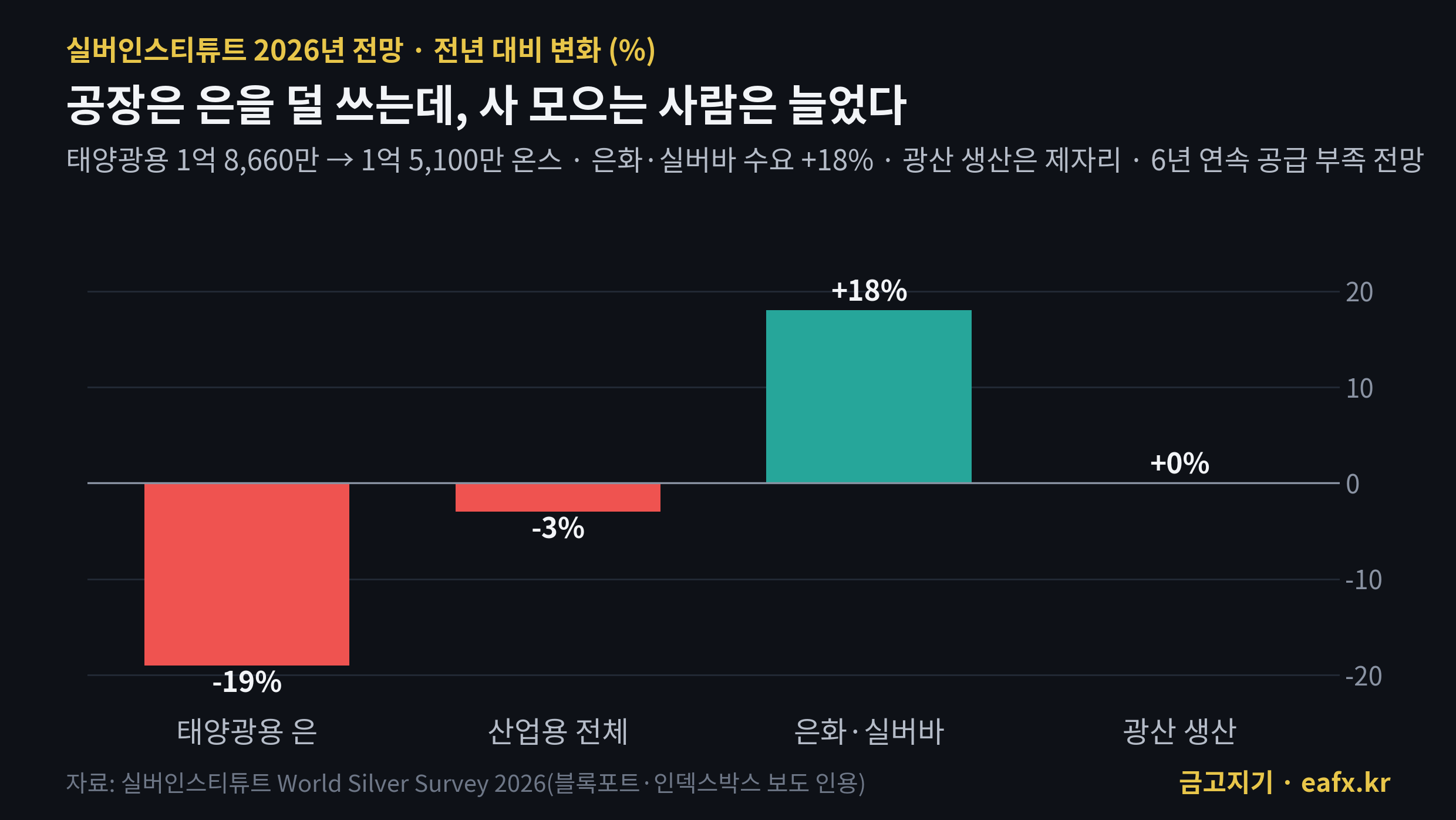 실버인스티튜트 2026년 은 수요·공급 전망 변화율