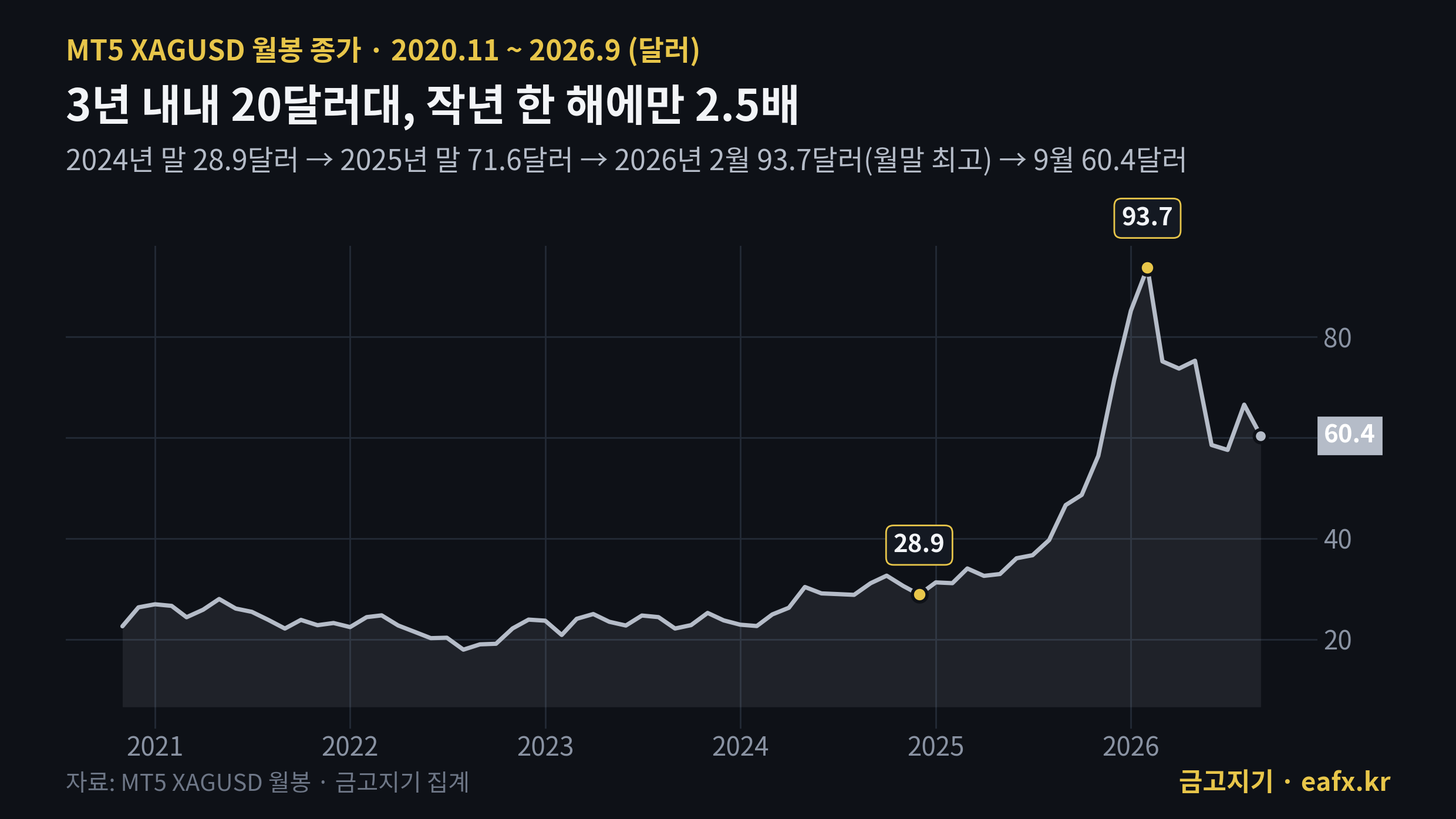 2020~2026년 은 월말 종가 추이