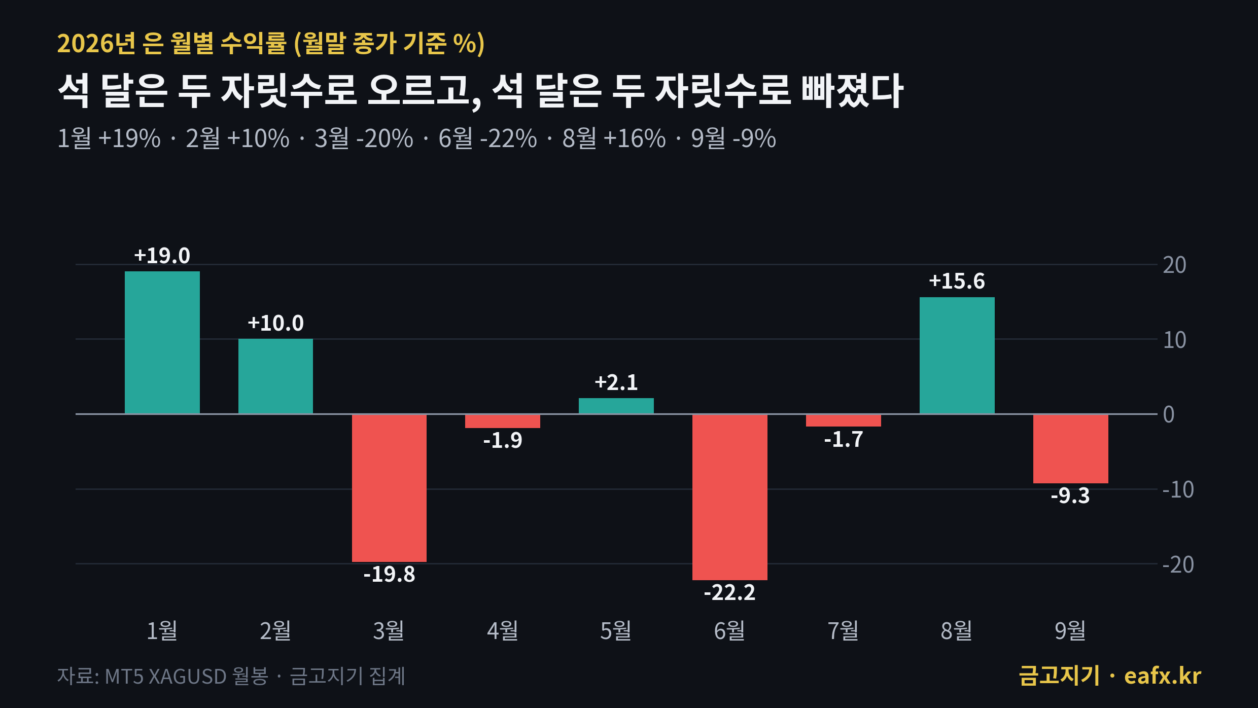 2026년 은 월별 수익률 막대그래프