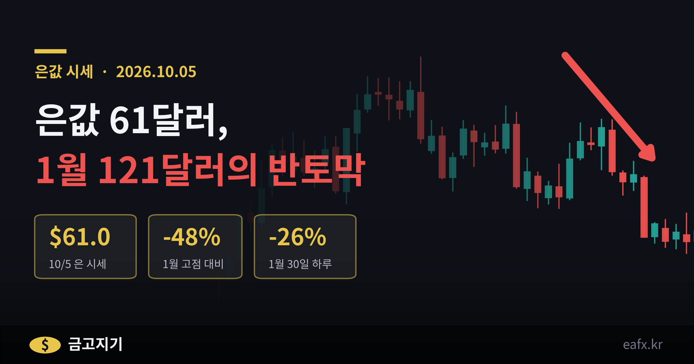 은값 시세 1월 고점 대비 반토막 배너, 은 일봉 배경