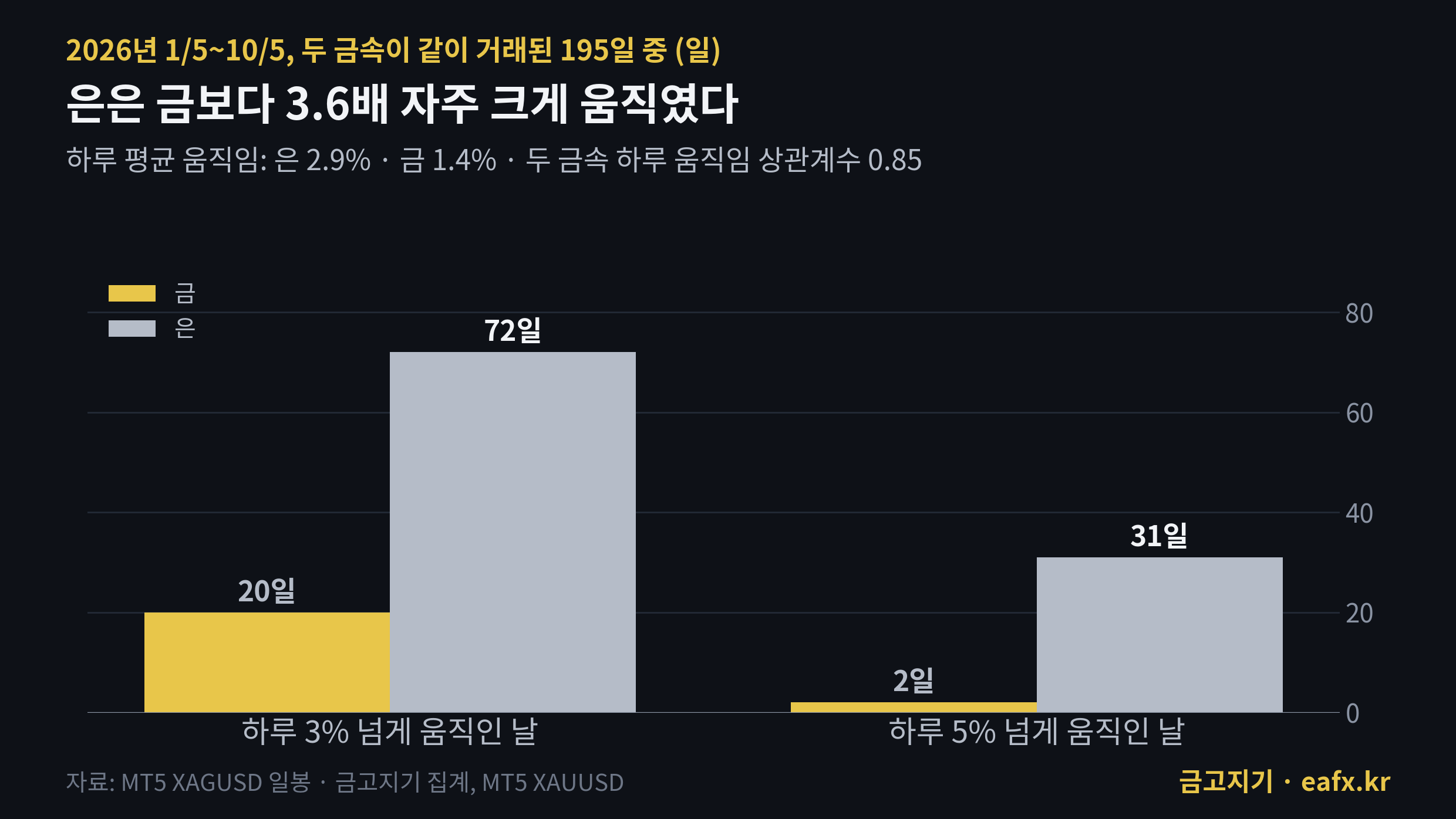 2026년 금과 은이 하루 3%·5% 넘게 움직인 날 수 비교
