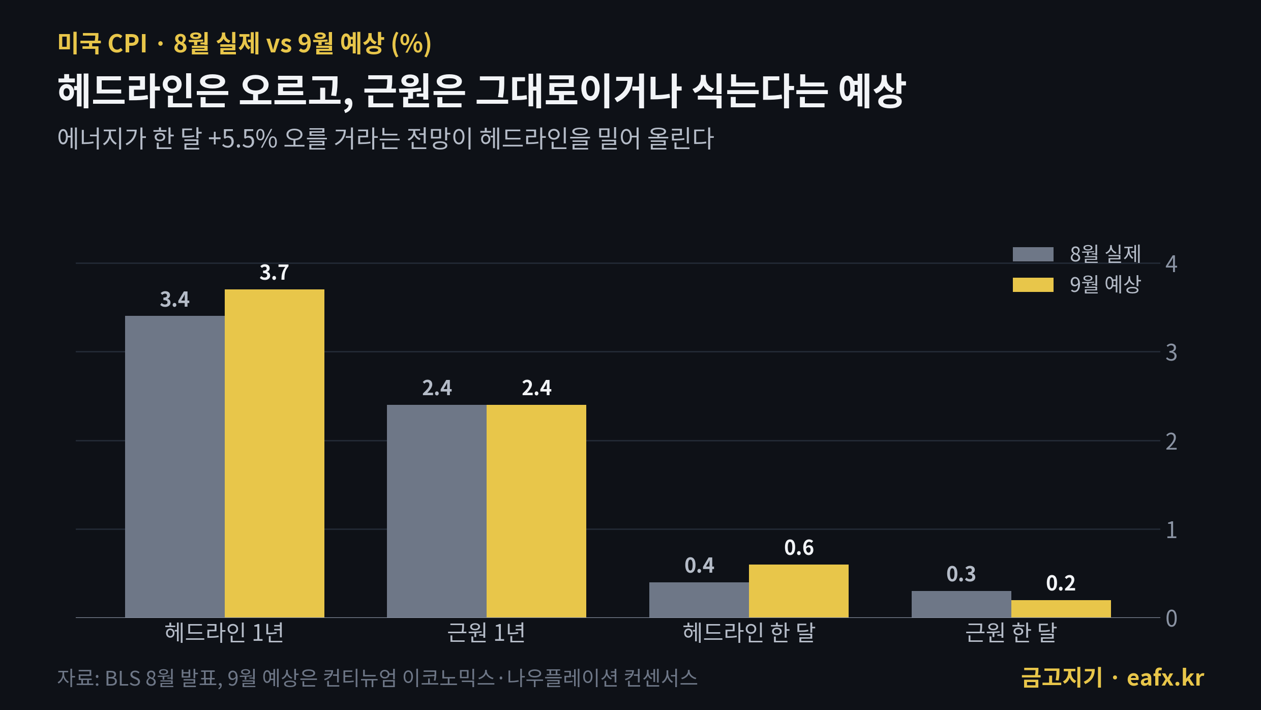미국 CPI 8월 실제와 9월 예상 비교 막대그래프