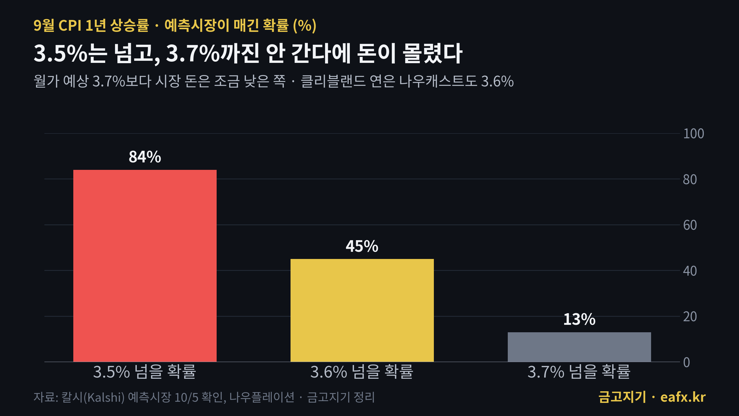 예측시장 칼시의 9월 CPI 구간별 확률