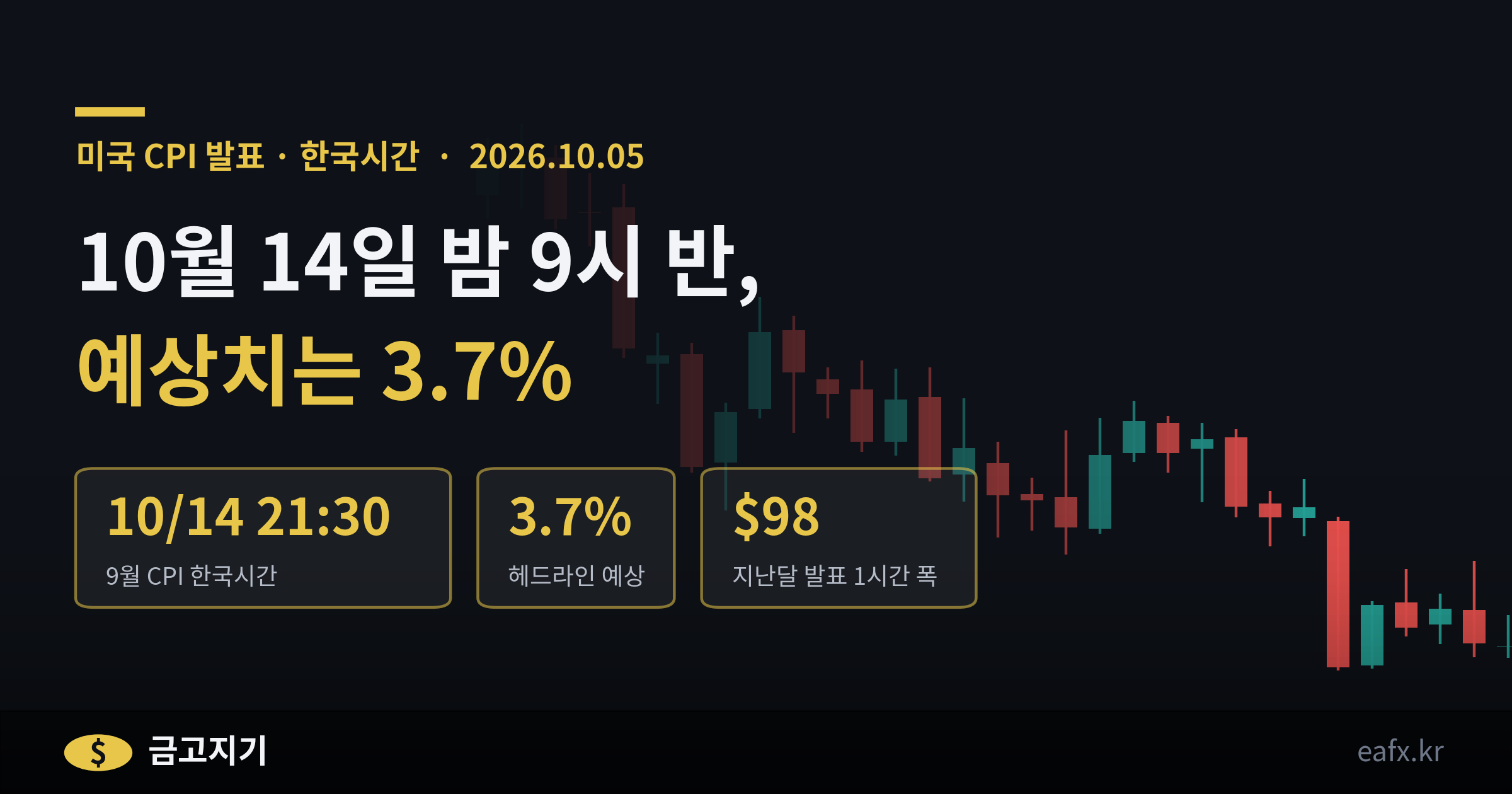 미국 9월 CPI 발표 한국시간 배너, 금 일봉 배경