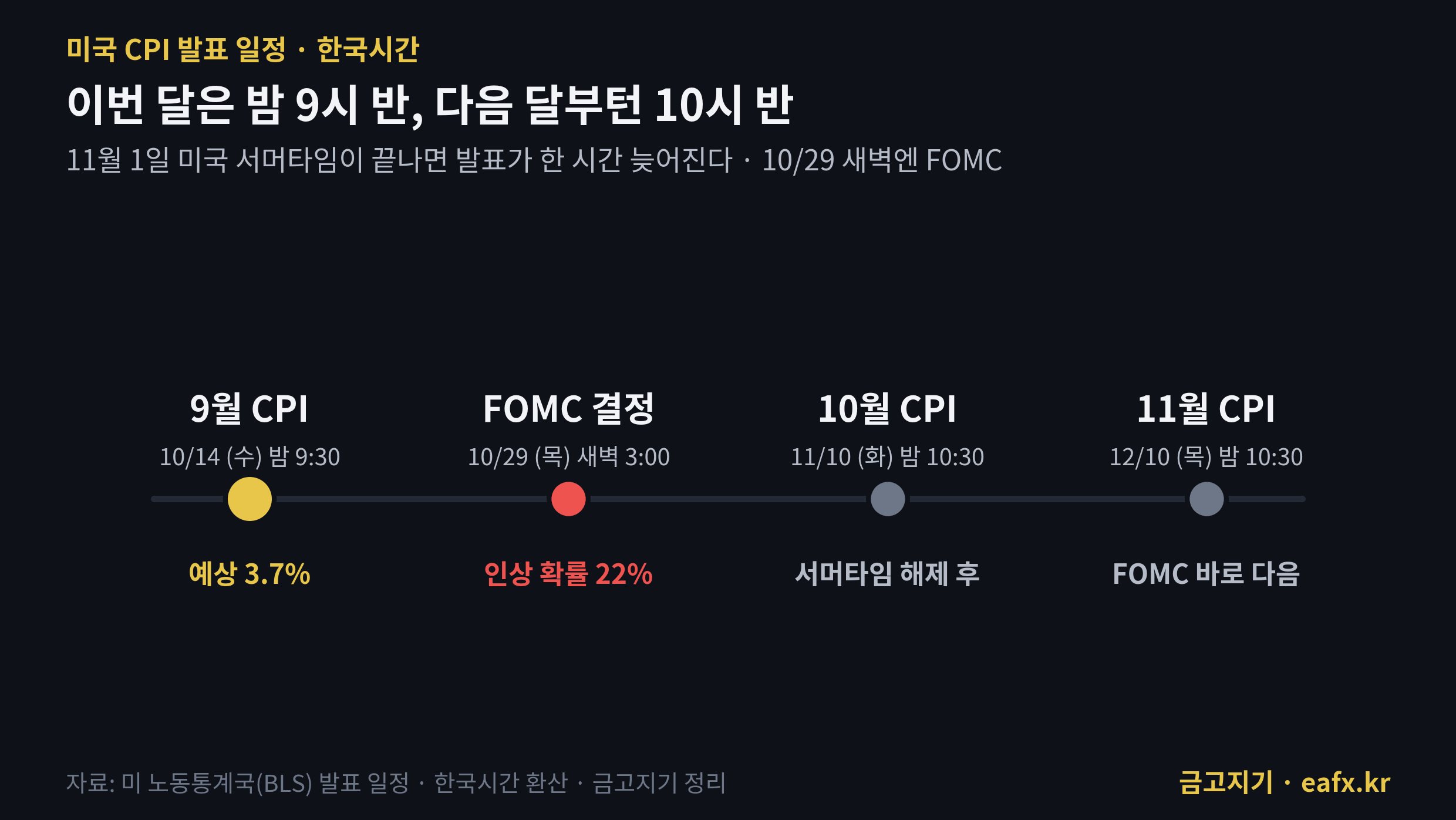 미국 CPI 발표 일정 한국시간 타임라인, 10월~12월