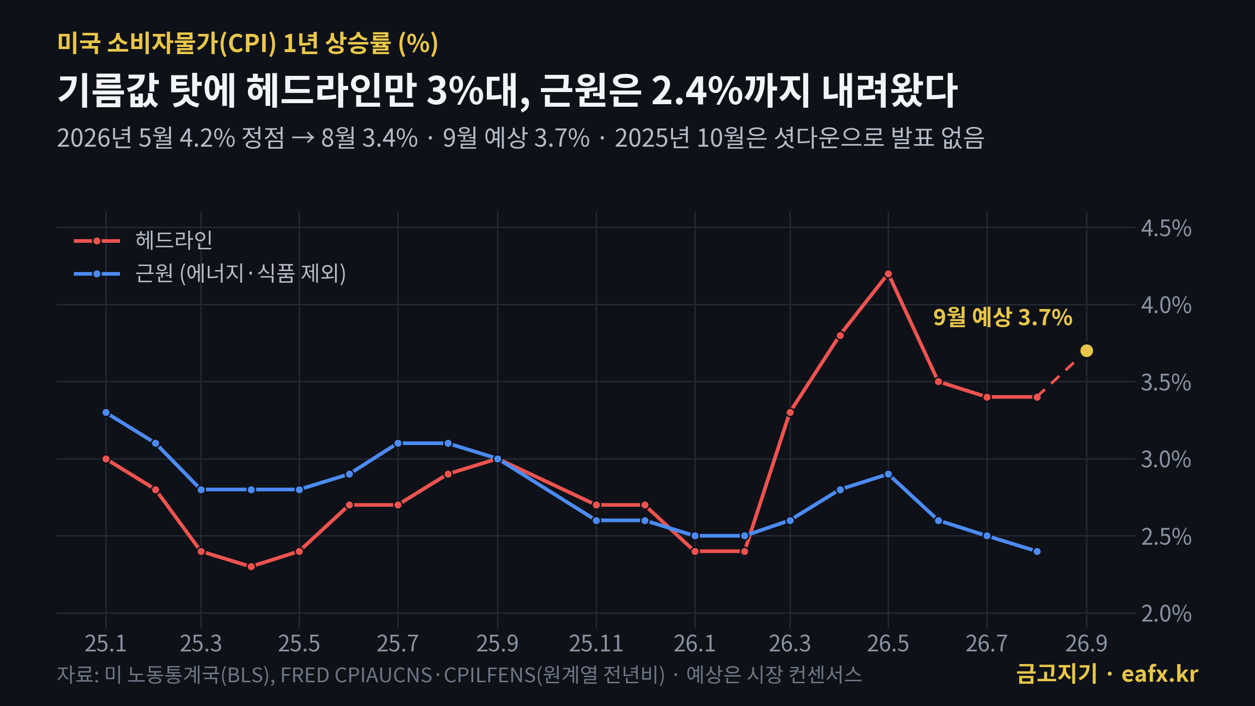 2025~2026년 미국 CPI 헤드라인과 근원 1년 상승률 추이