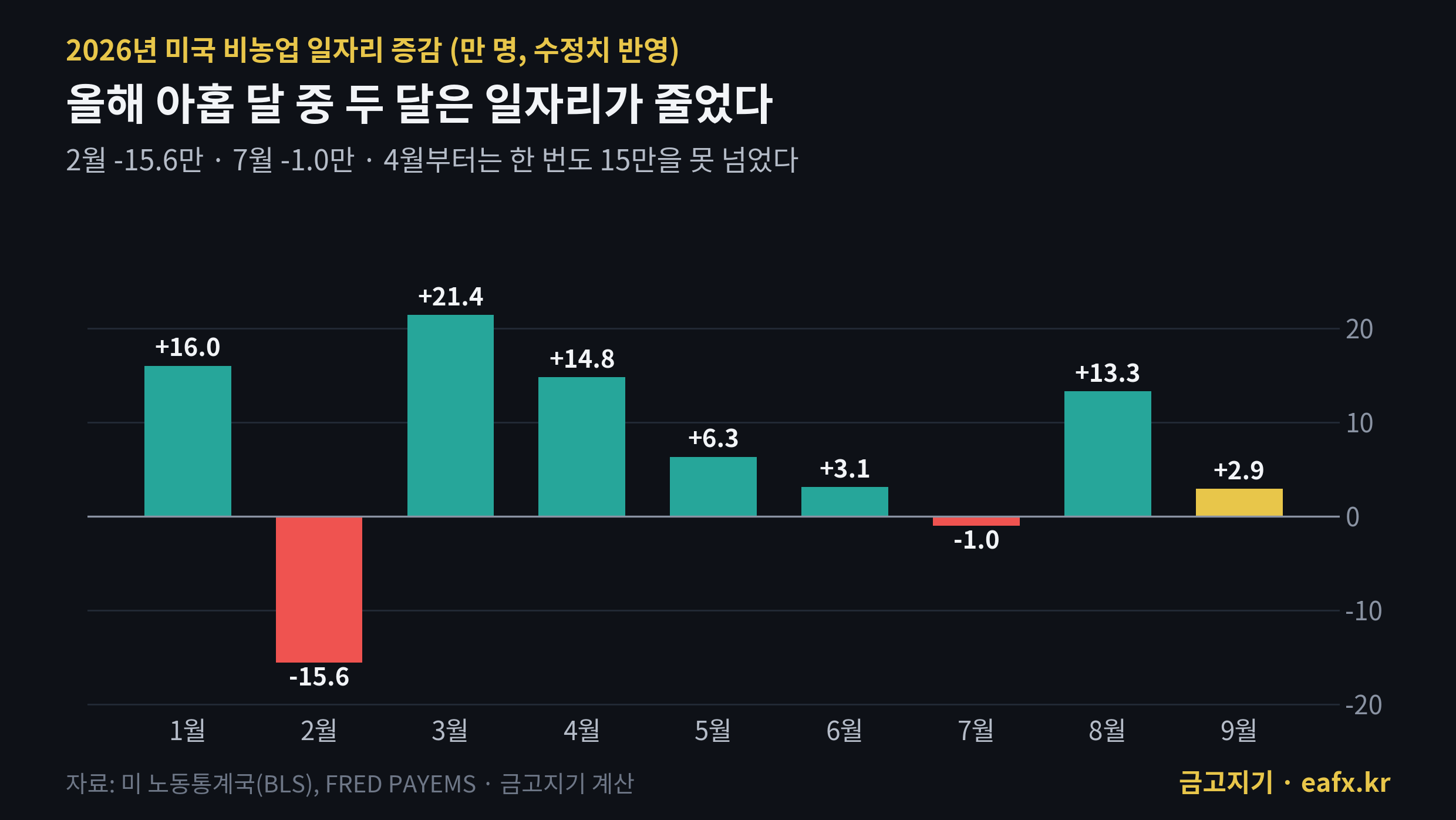 2026년 1~9월 미국 비농업 일자리 월별 증감 막대그래프
