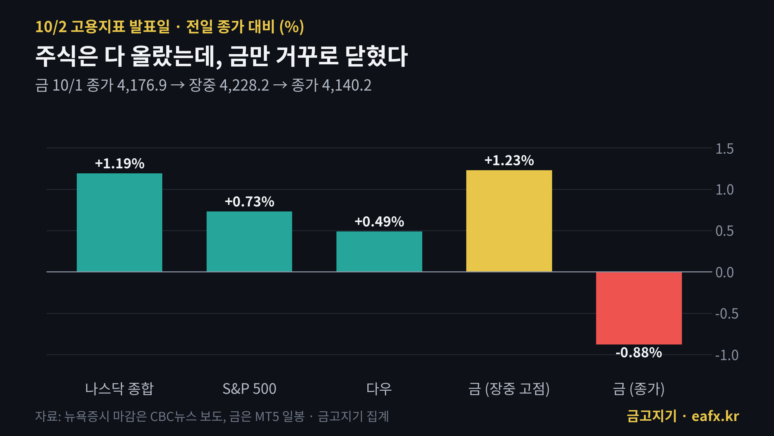 10월 2일 나스닥·S&P500·다우·금 등락률 비교