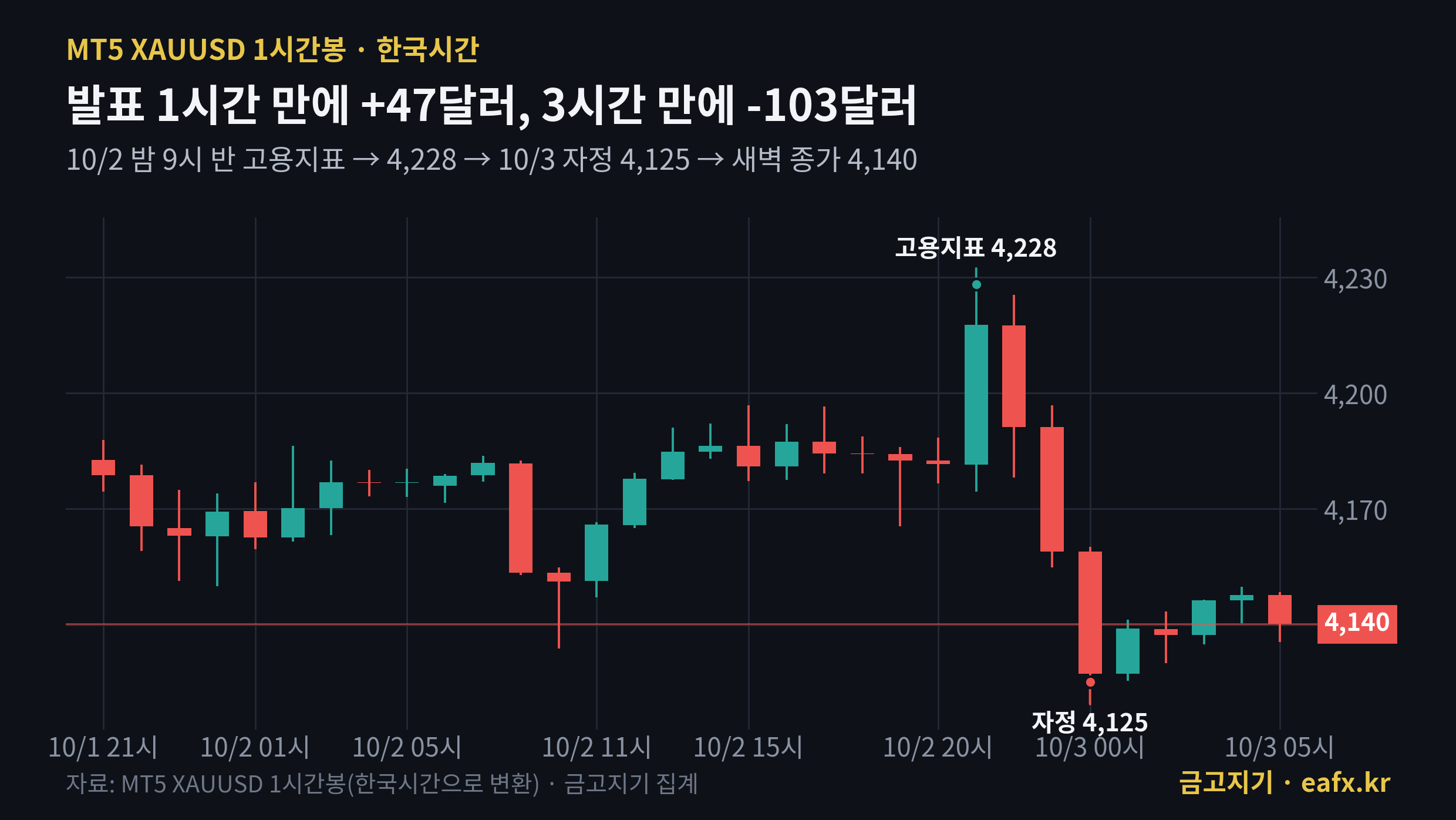 10월 2일 고용지표 발표 전후 금 1시간봉 캔들 차트, 한국시간
