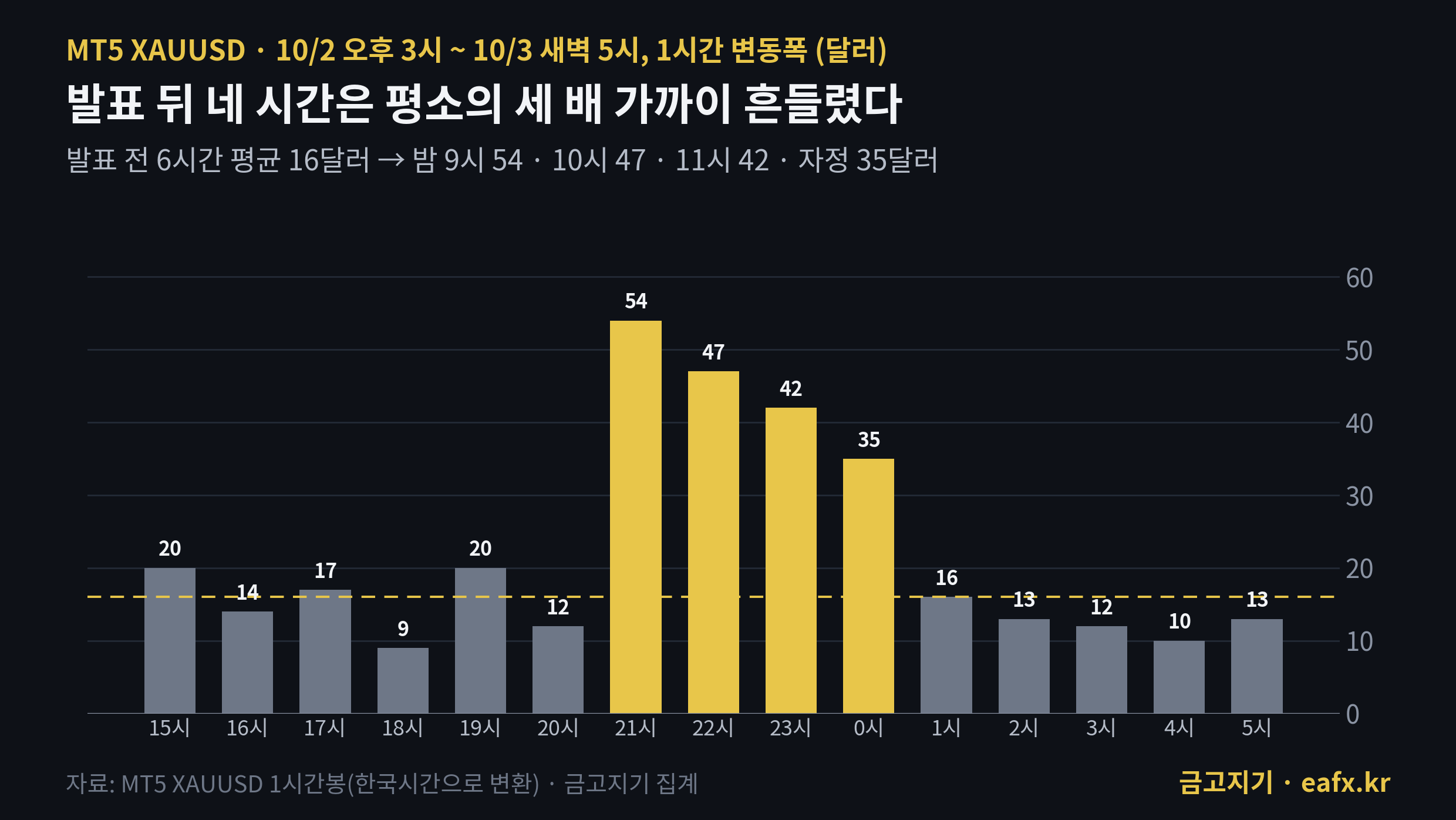 고용지표 발표일 금 1시간 변동폭 시간대별 막대그래프