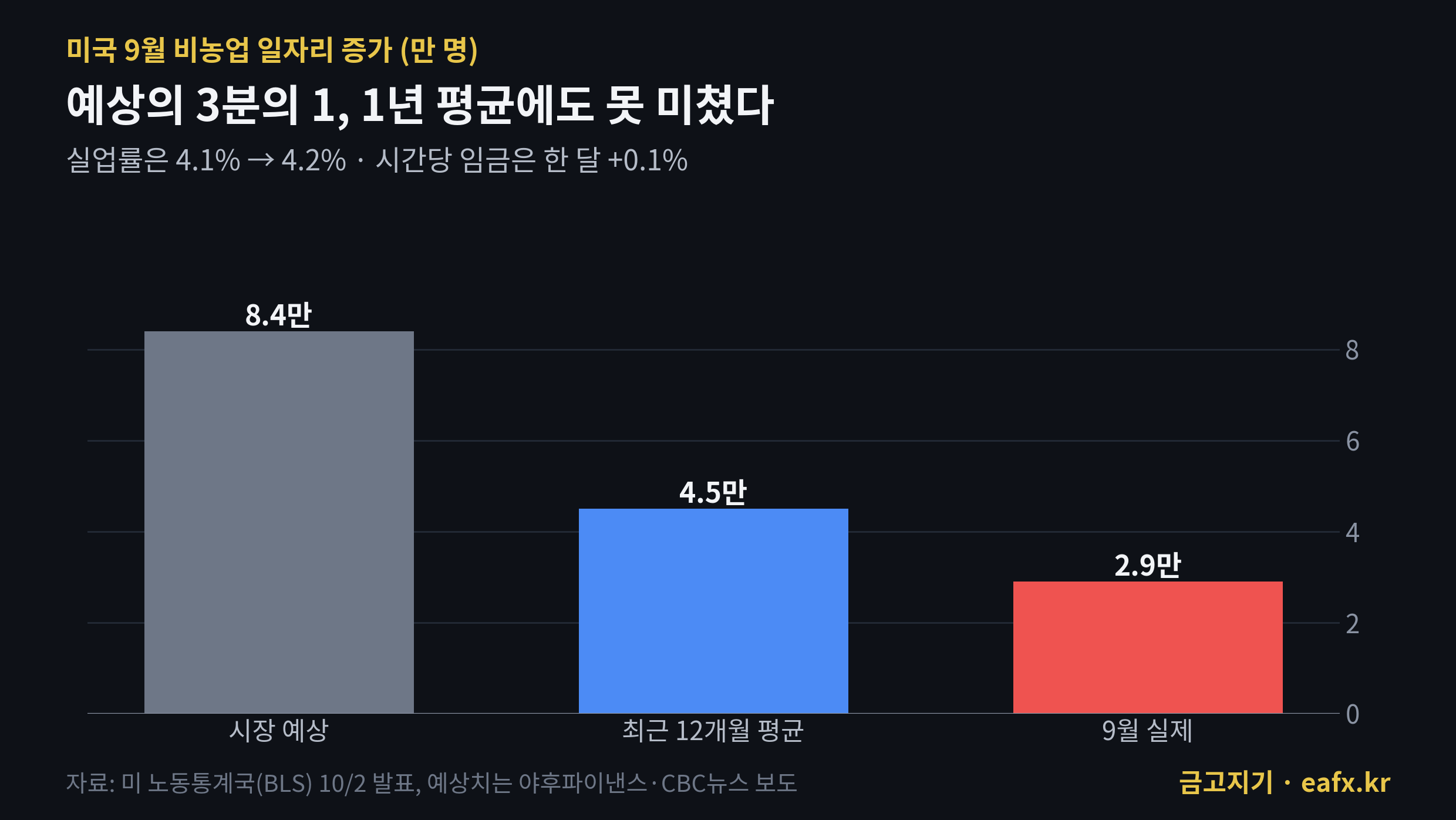 미국 9월 비농업 일자리 시장 예상, 12개월 평균, 실제 발표 비교 막대그래프