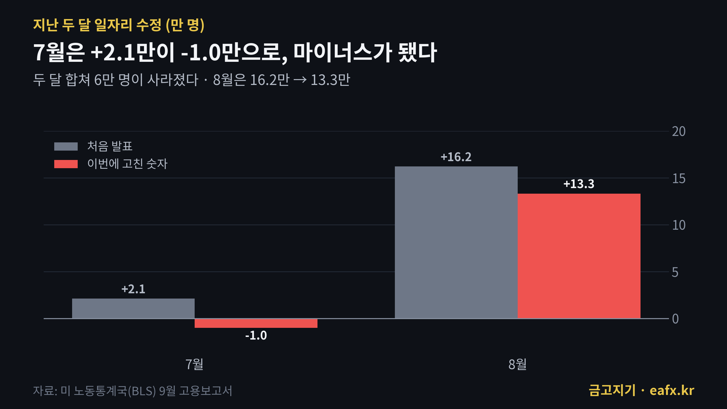 7월·8월 비농업 일자리 처음 발표치와 수정치 비교