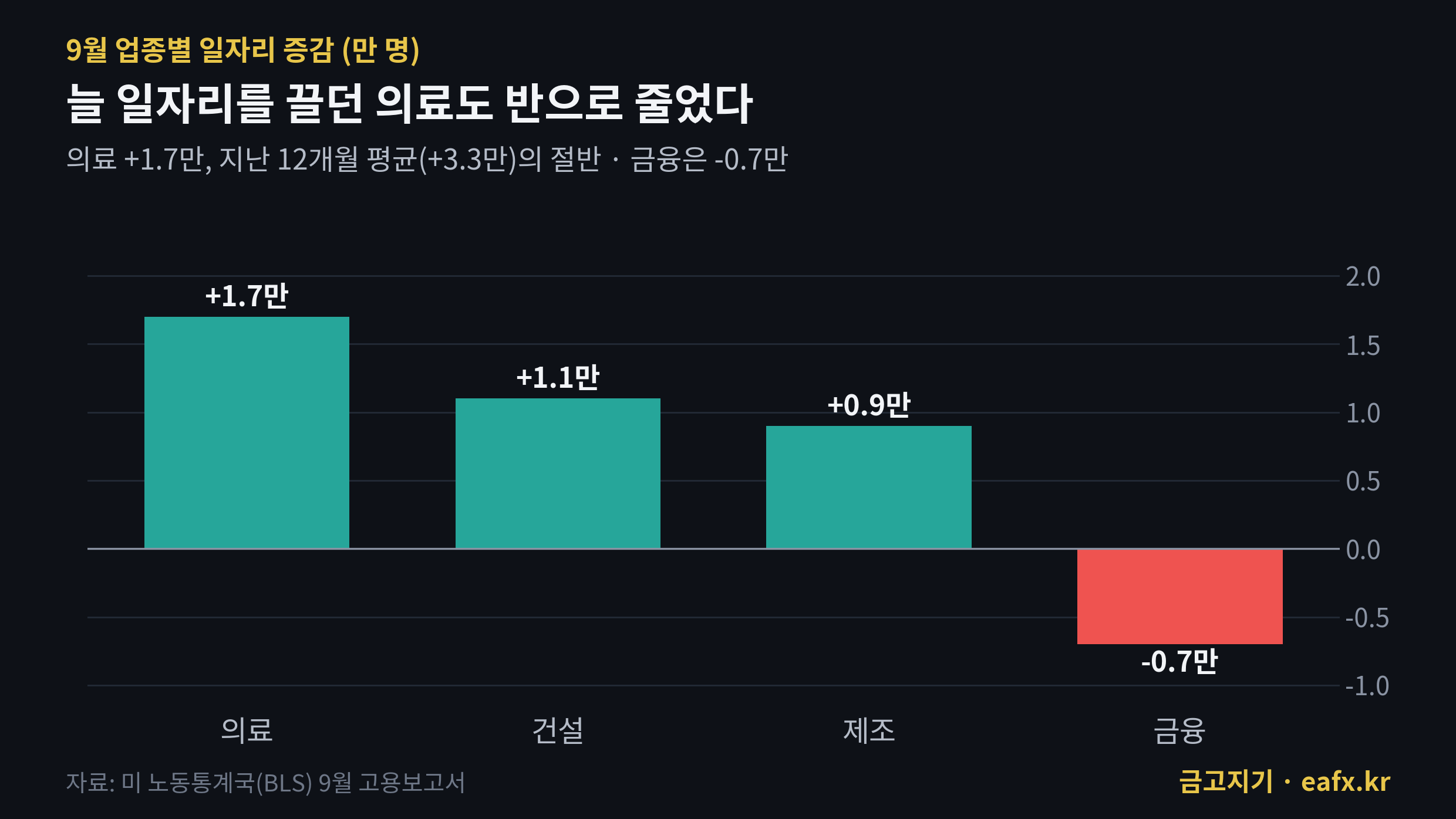 9월 미국 업종별 일자리 증감 막대그래프