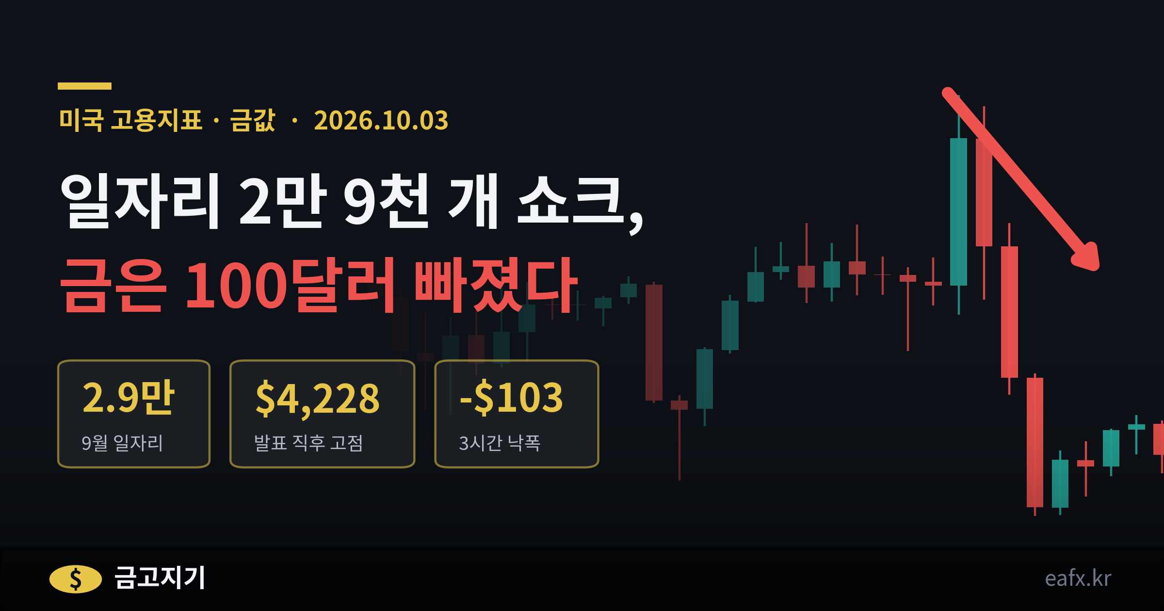 미국 9월 고용지표 발표 뒤 금값 1시간봉 배너