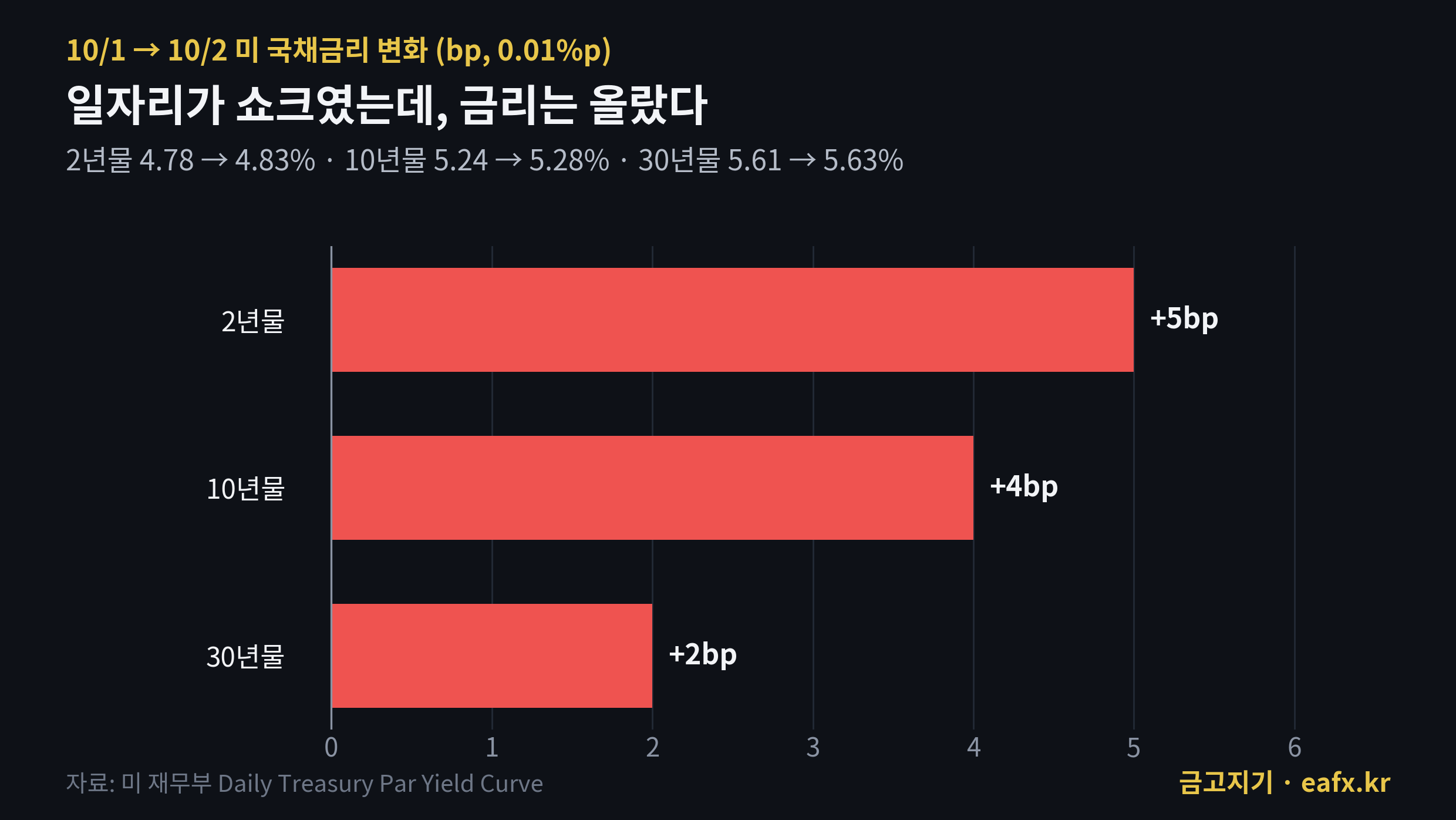 10월 2일 미국 국채 2년·10년·30년물 금리 변화