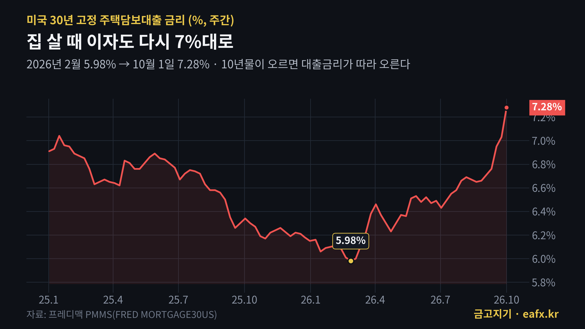 미국 30년 고정 주택담보대출 금리 주간 추이