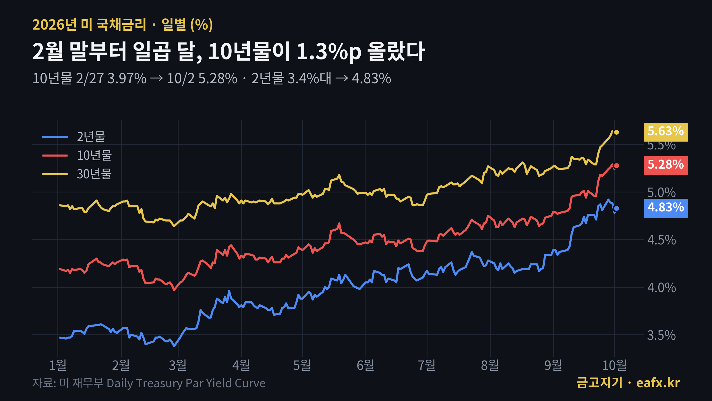 2026년 미국 국채 2년·10년·30년물 금리 일별 추이