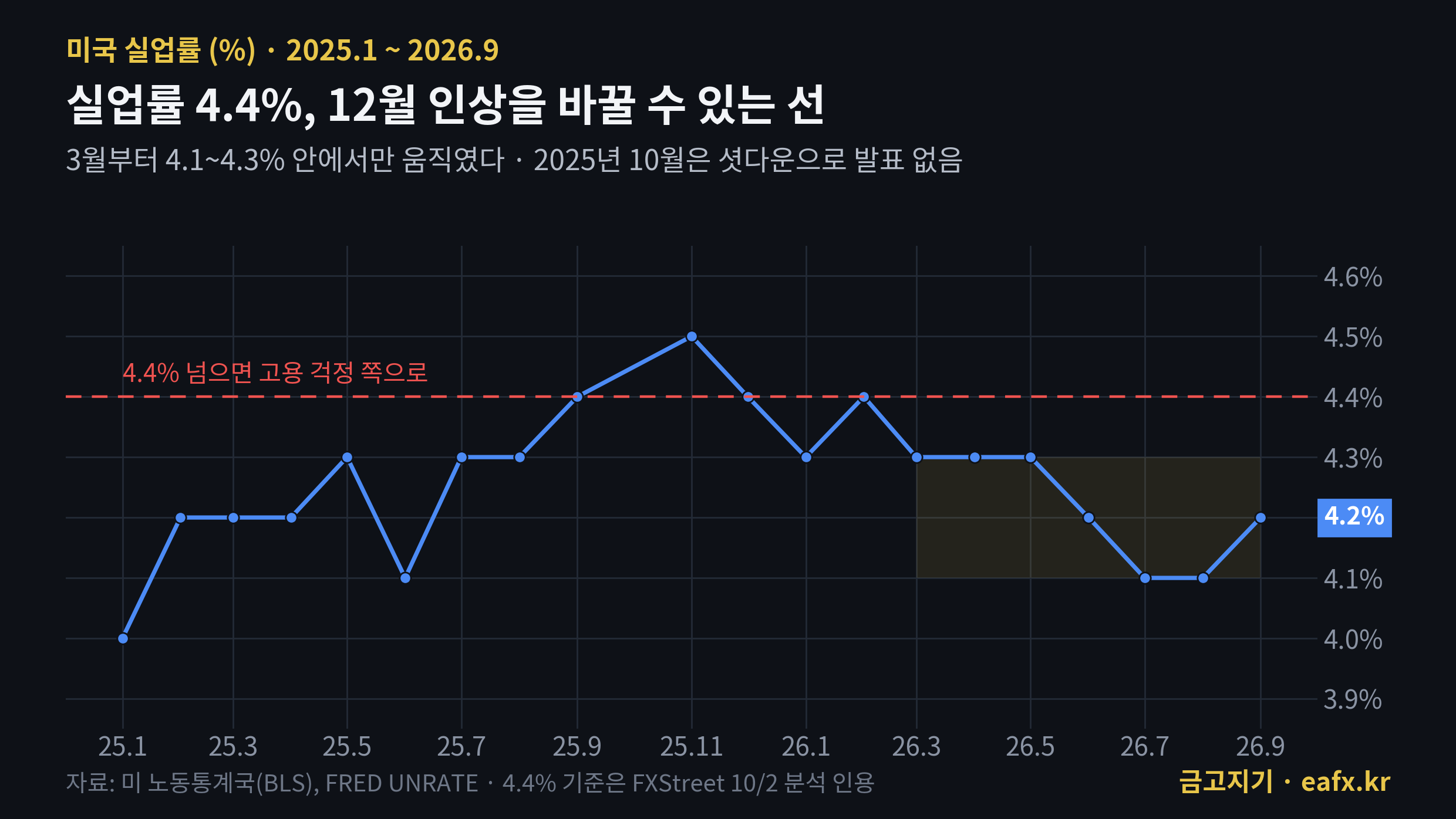 2025~2026년 미국 실업률 추이와 4.4% 기준선