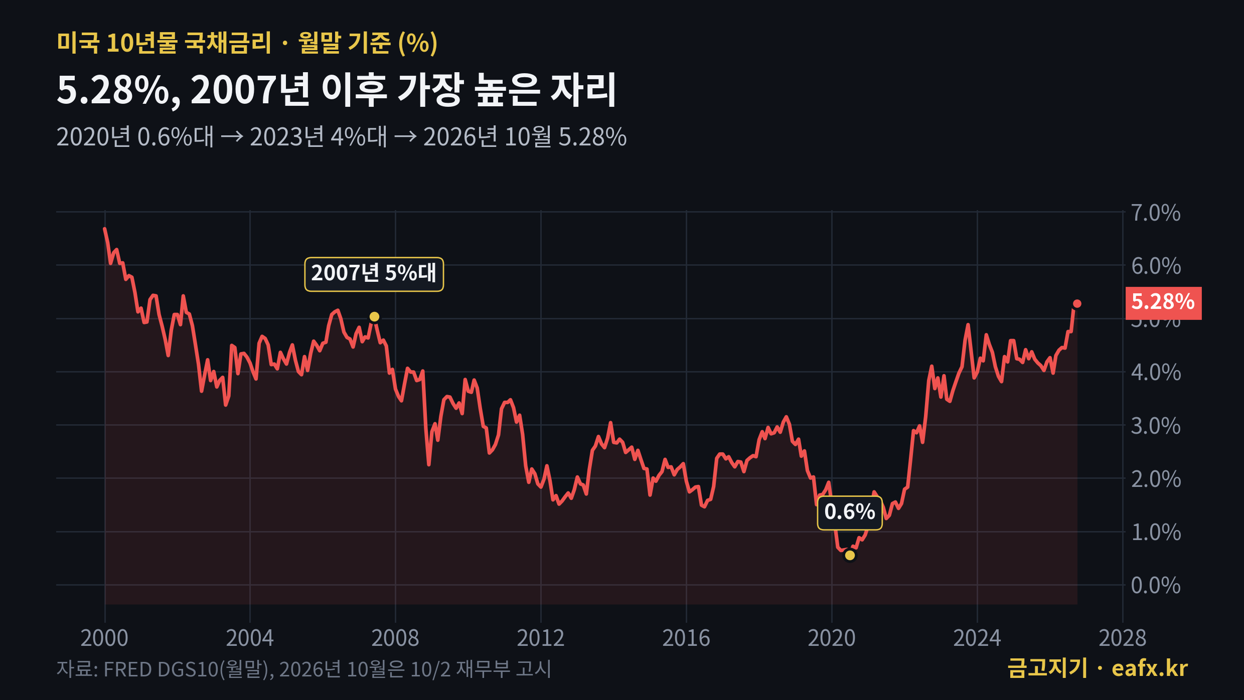 2000~2026년 미국 10년물 국채금리 월말 추이