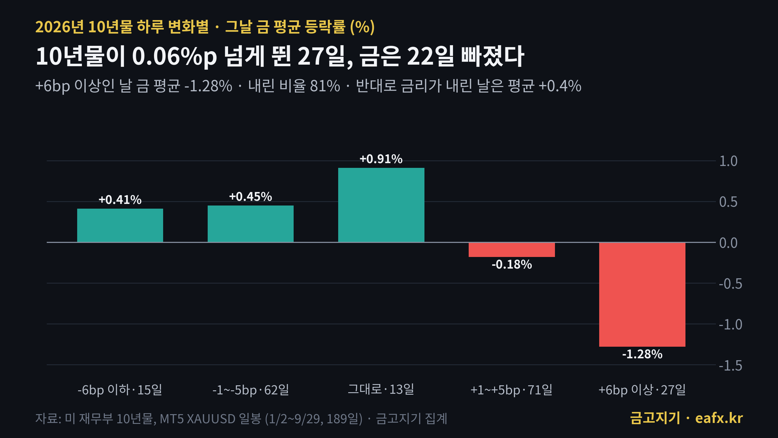 10년물 금리 하루 변화 구간별 금 평균 등락률