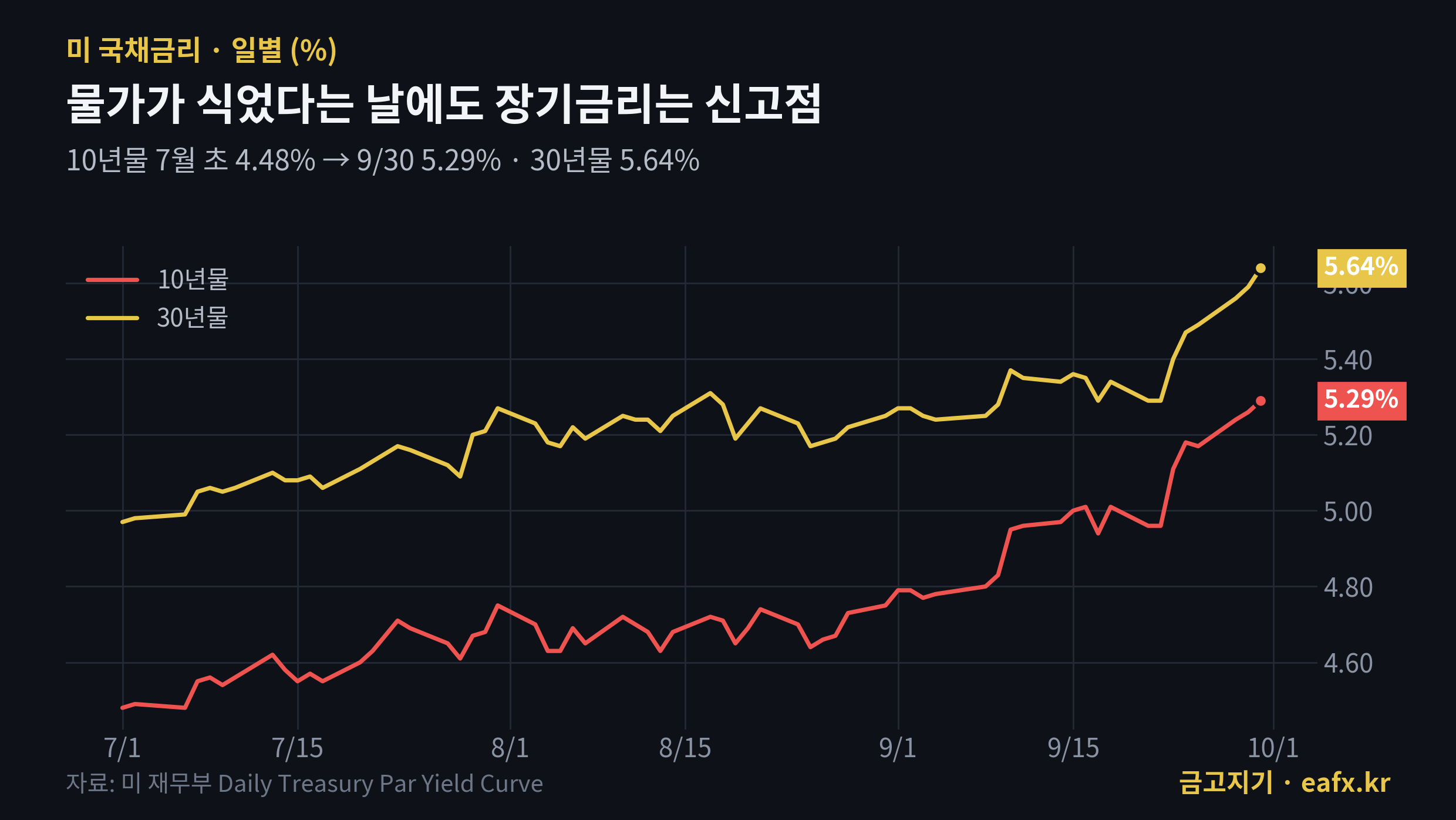 미 국채 10년물·30년물 금리 추이, 9월 30일 10년물 5.29%, 30년물 5.64%