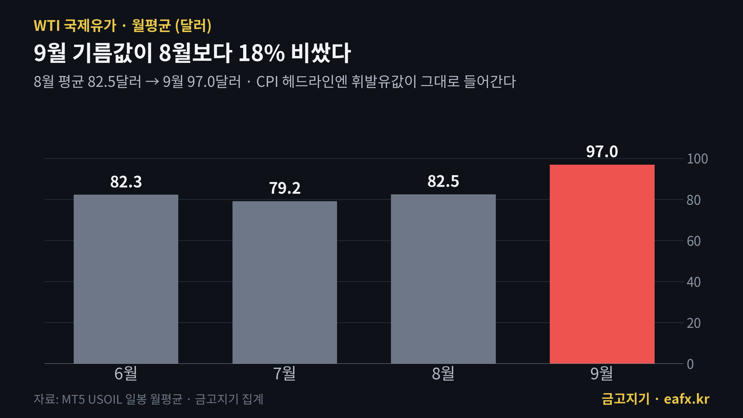 WTI 국제유가 6~9월 월평균 막대그래프