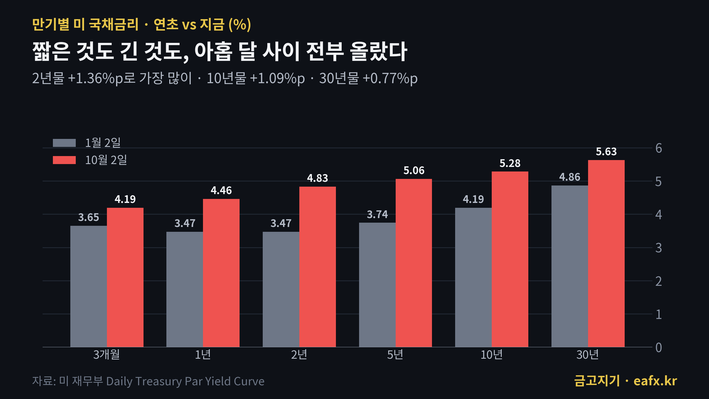 만기별 미국 국채금리 1월 2일과 10월 2일 비교