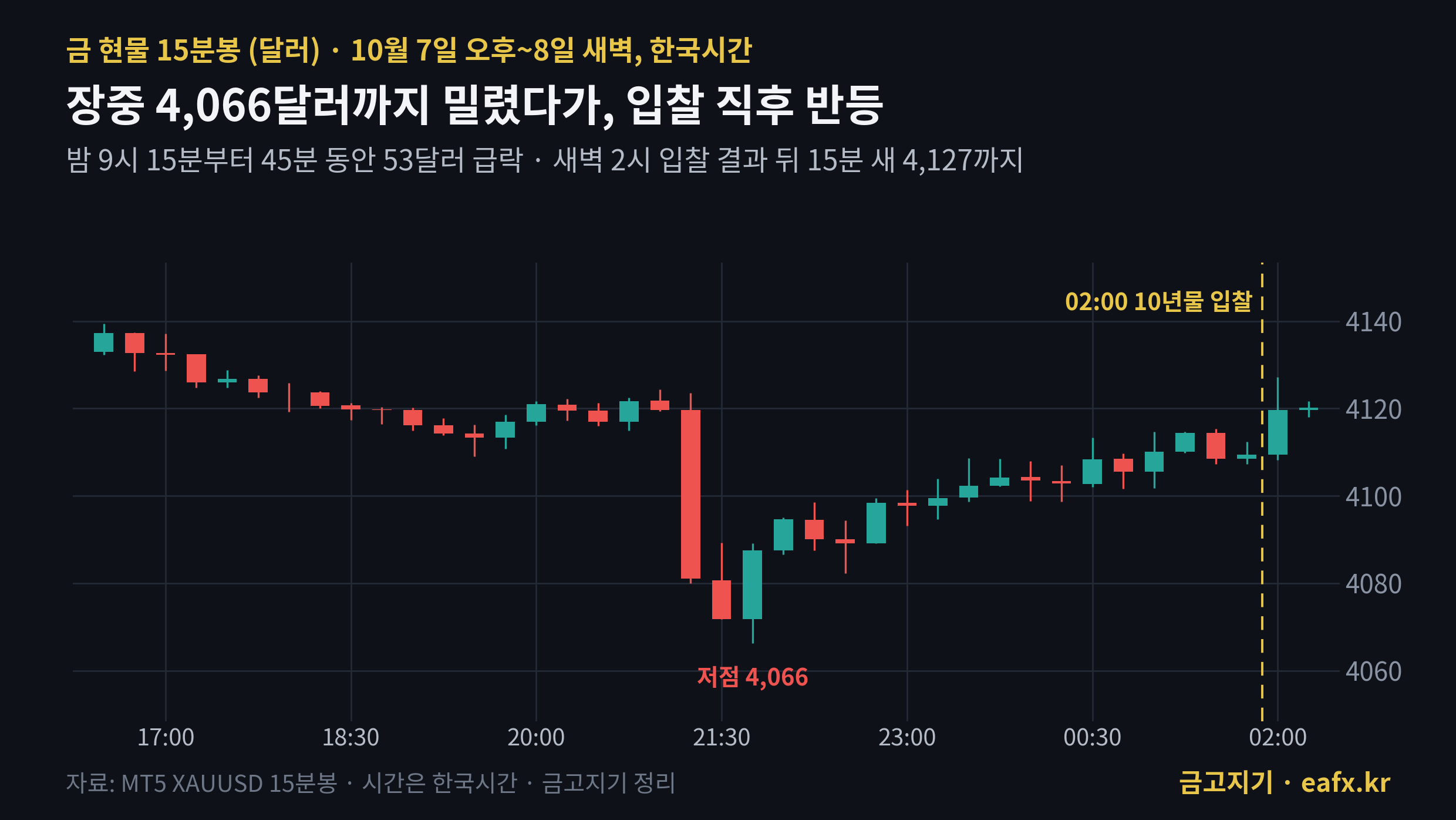 10년물 입찰 전후 금값 15분봉