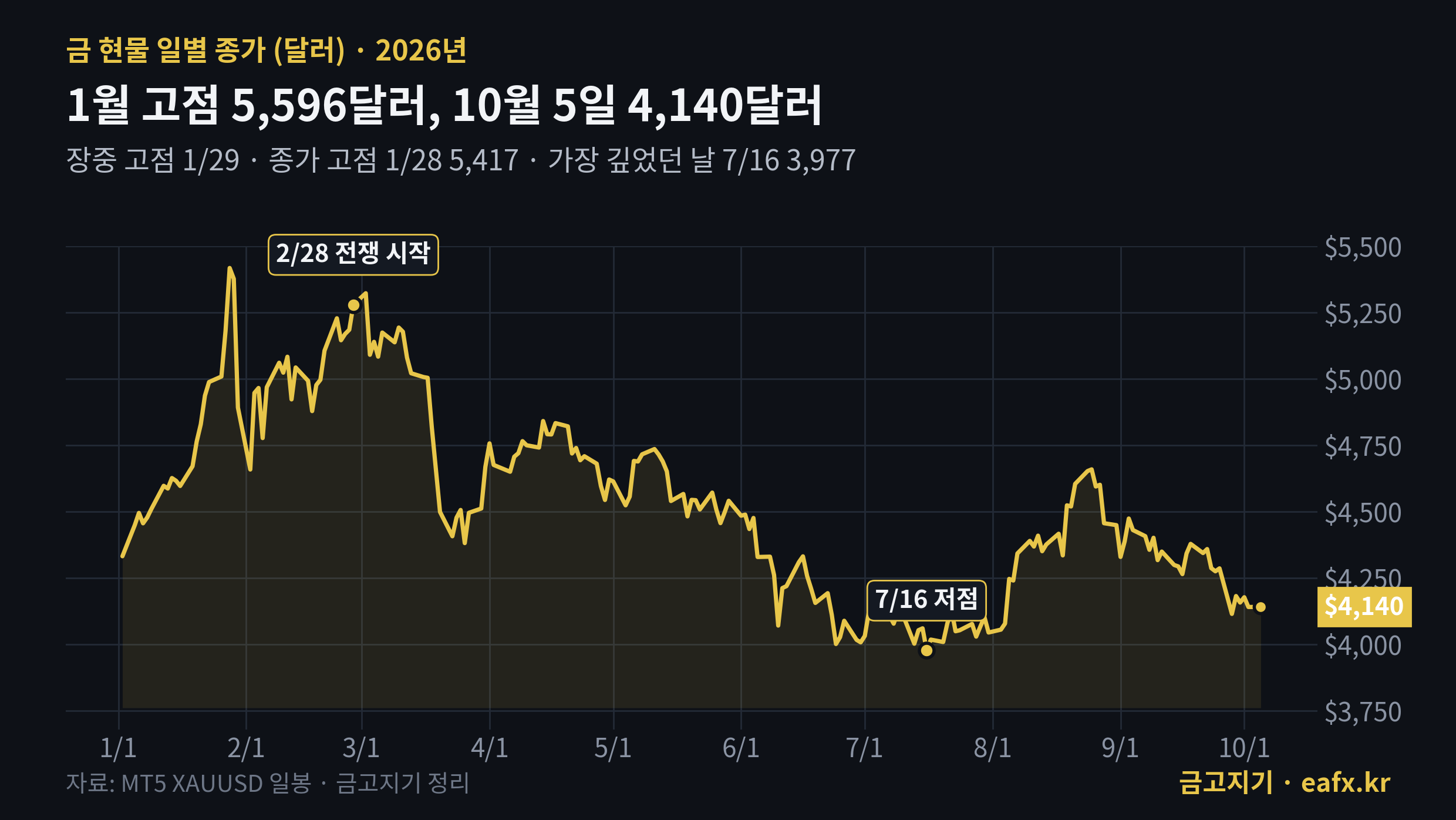 2026년 금값 일별 종가
