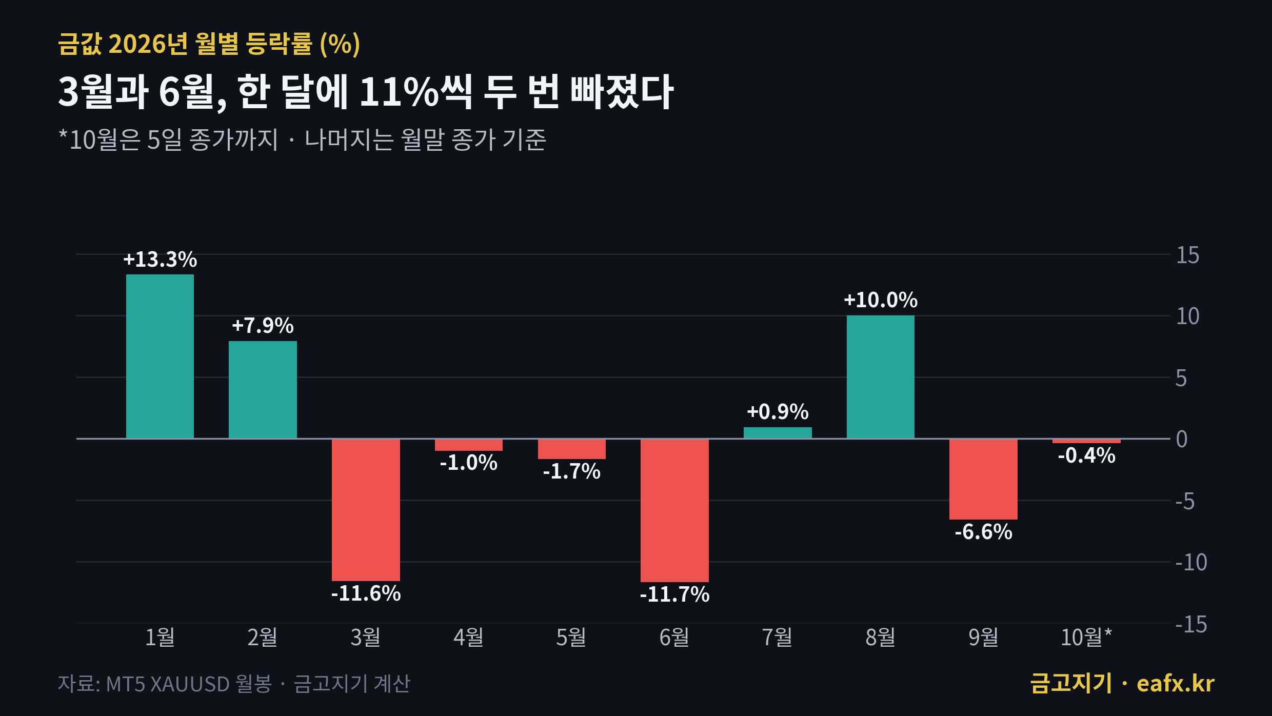 금값 2026년 월별 등락률