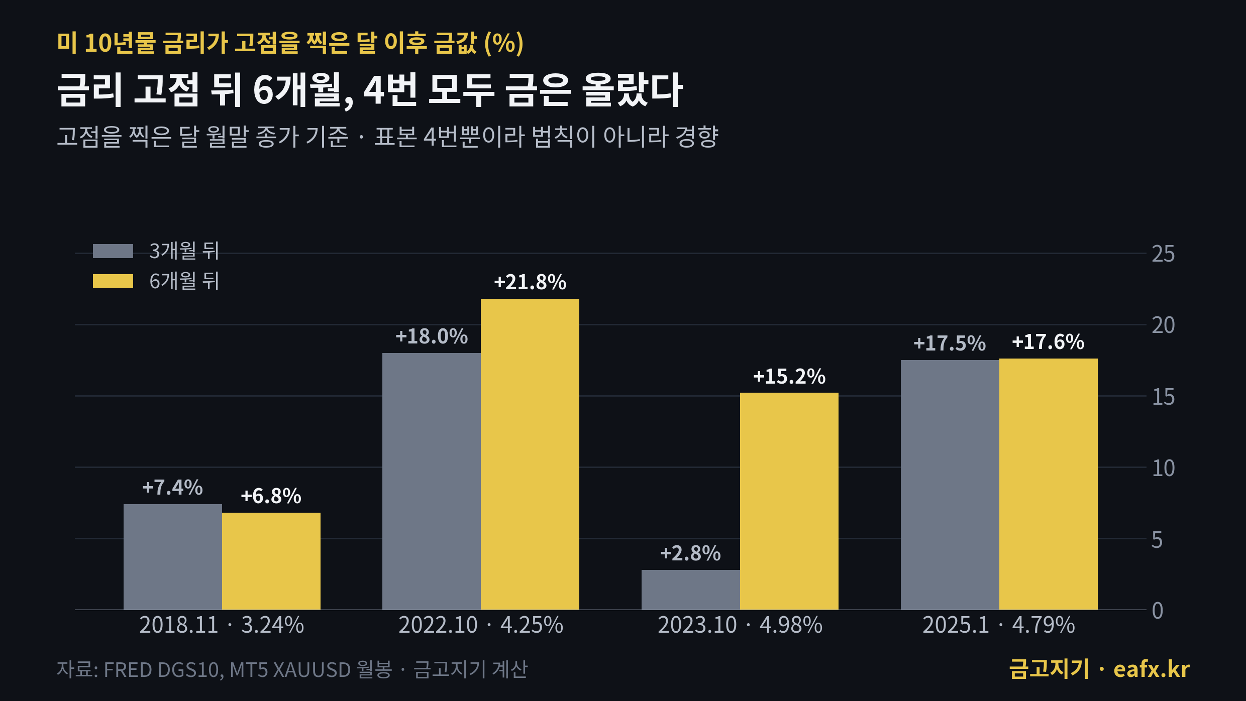 10년물 금리 고점 이후 금값