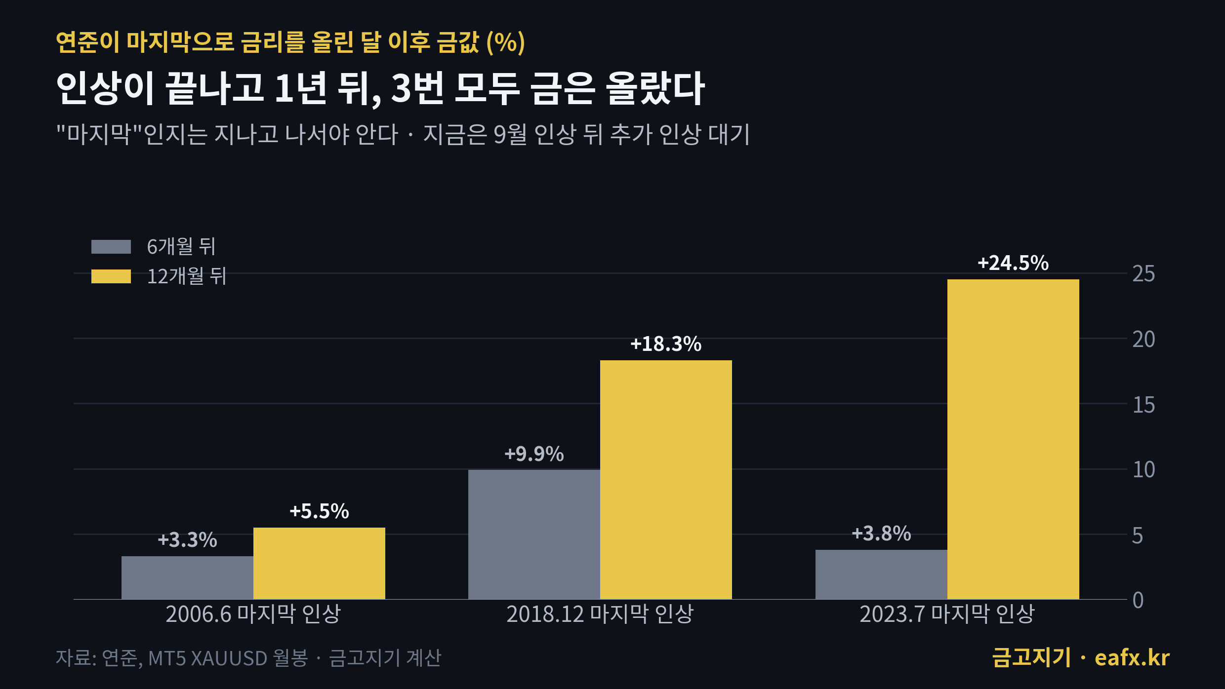 연준 마지막 금리 인상 이후 금값
