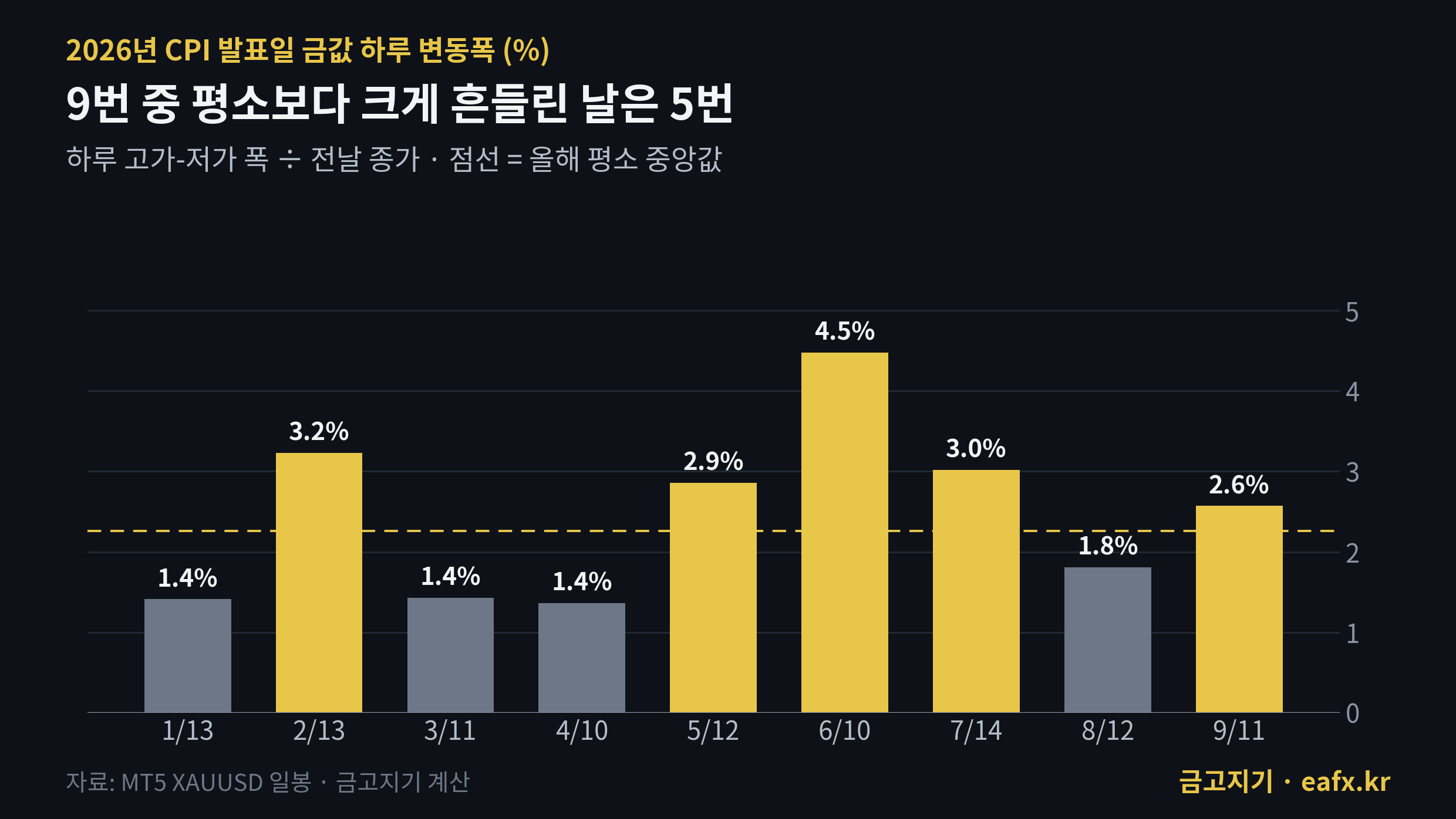 2026년 CPI 발표일 금값 변동폭