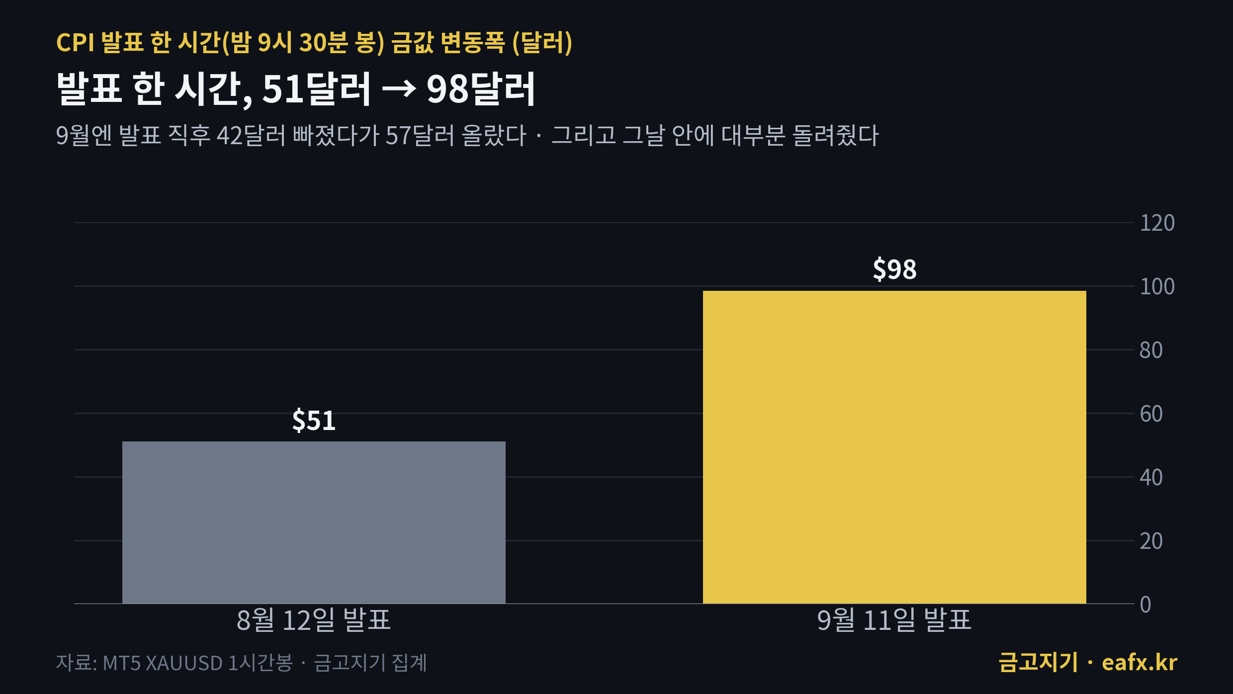 CPI 발표 한 시간 금값 변동폭