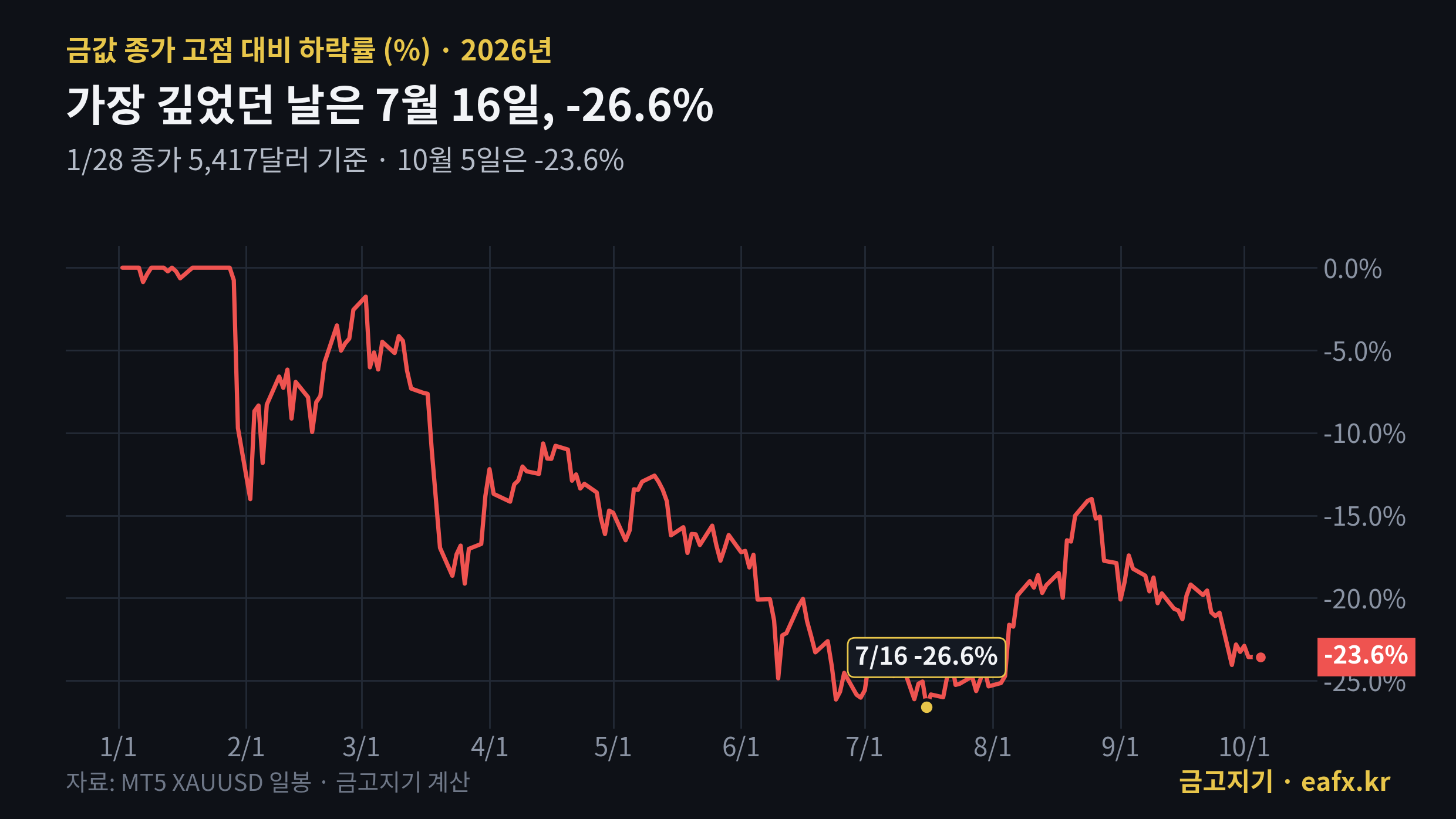 금값 고점 대비 하락률