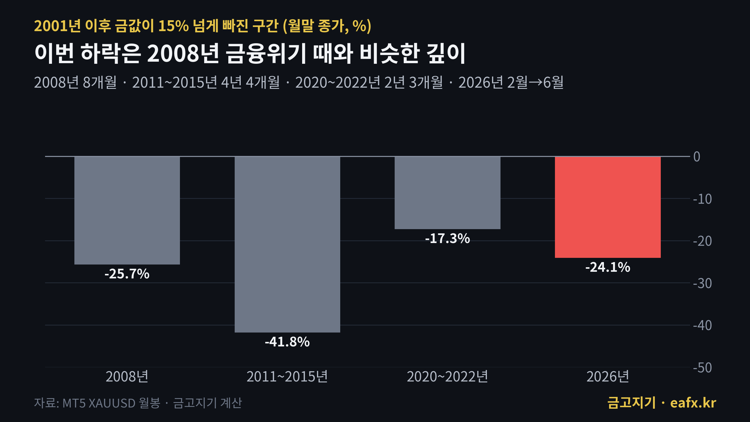 2001년 이후 금값 큰 하락 구간