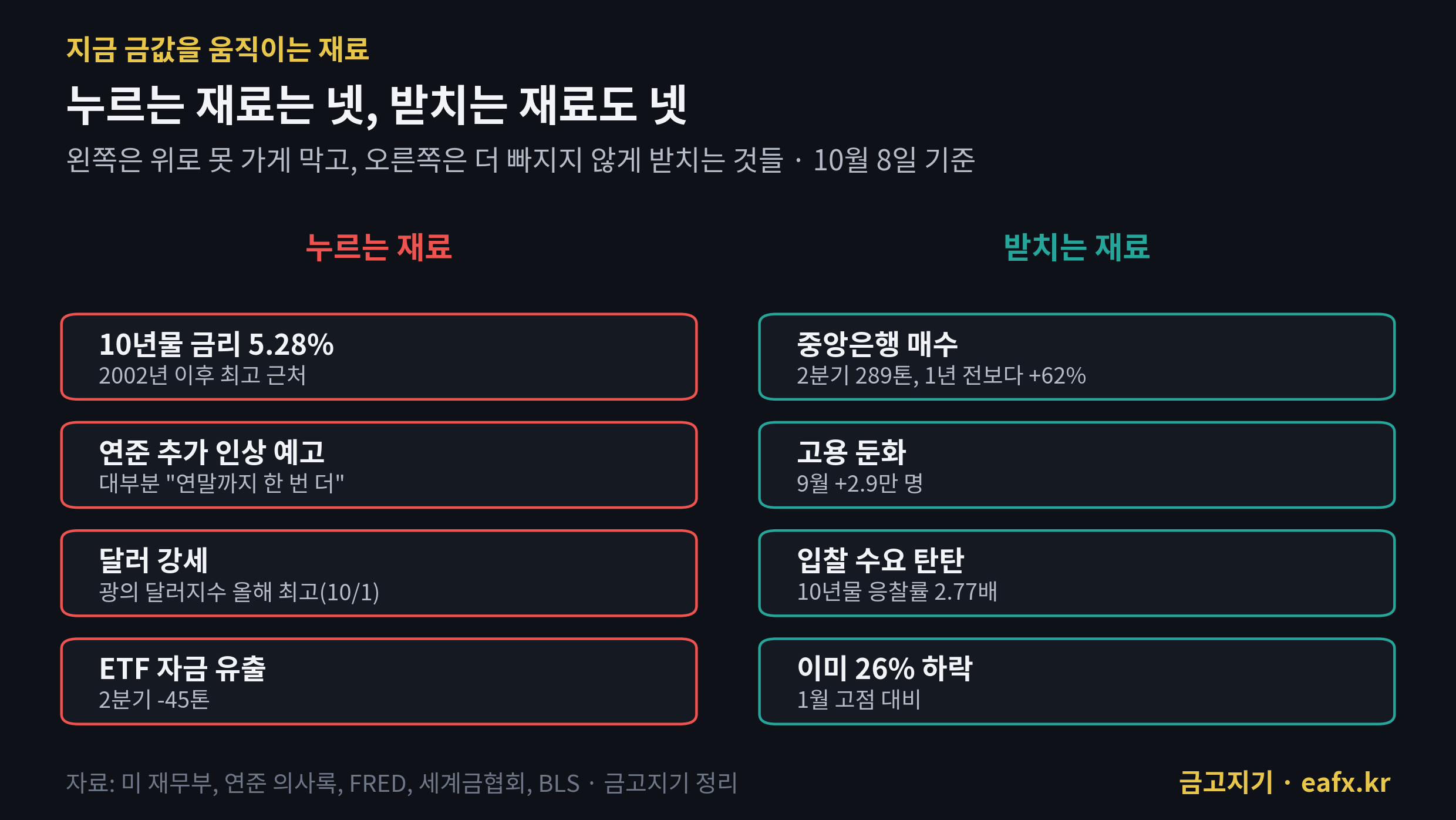 금값을 누르는 재료와 받치는 재료