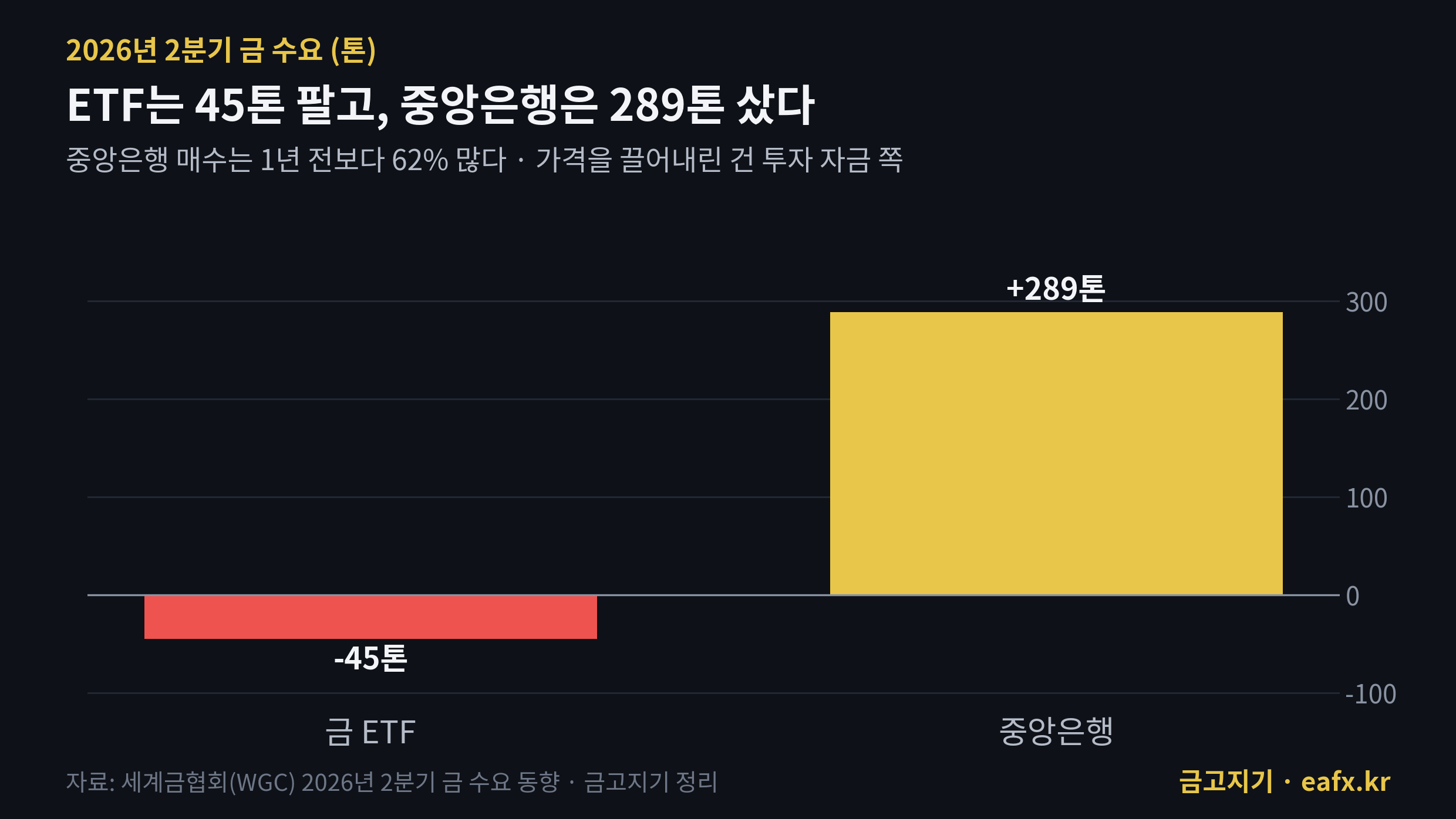 2분기 금 ETF와 중앙은행 수요