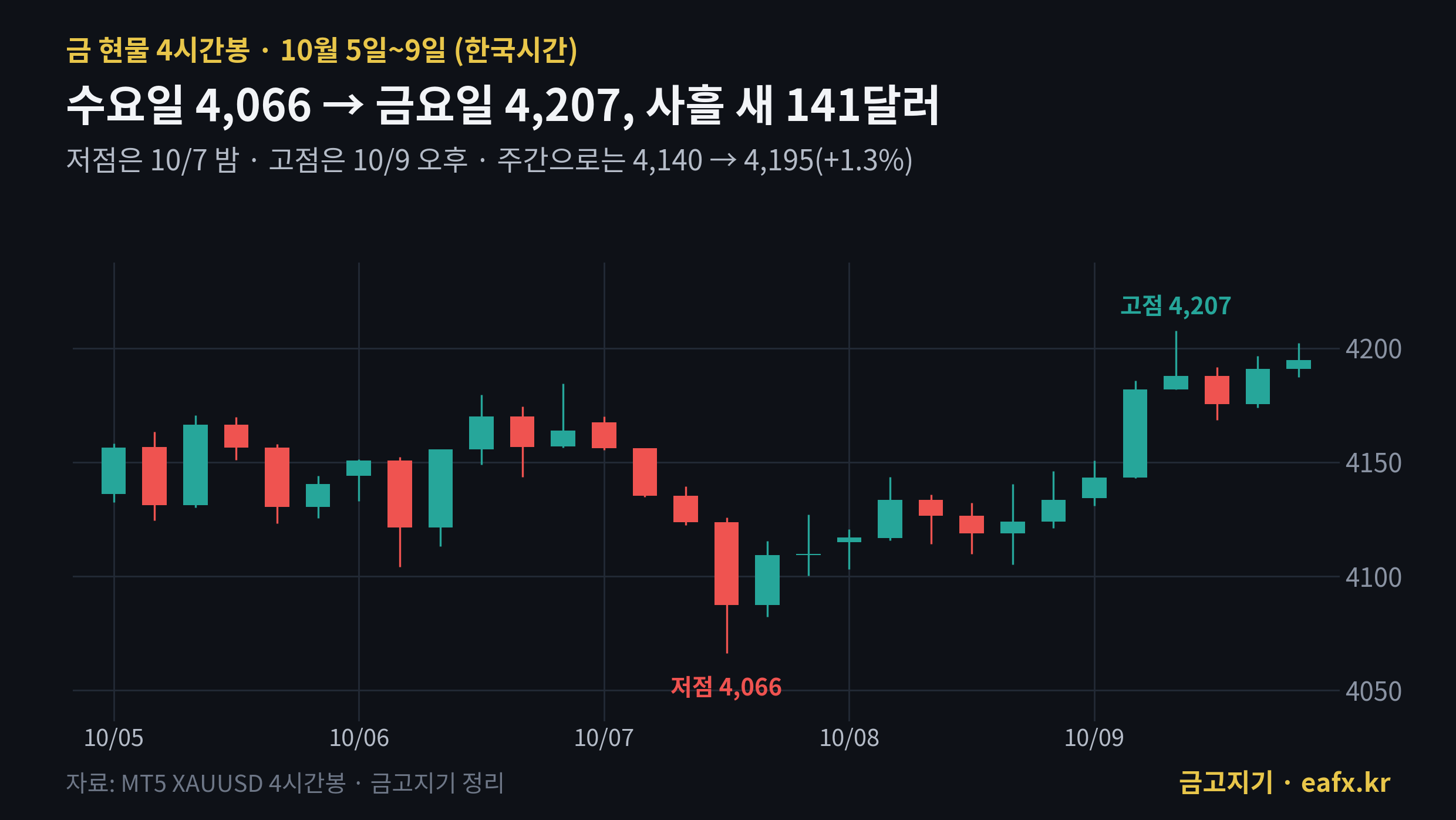 금 4시간봉 10월 5일부터 9일