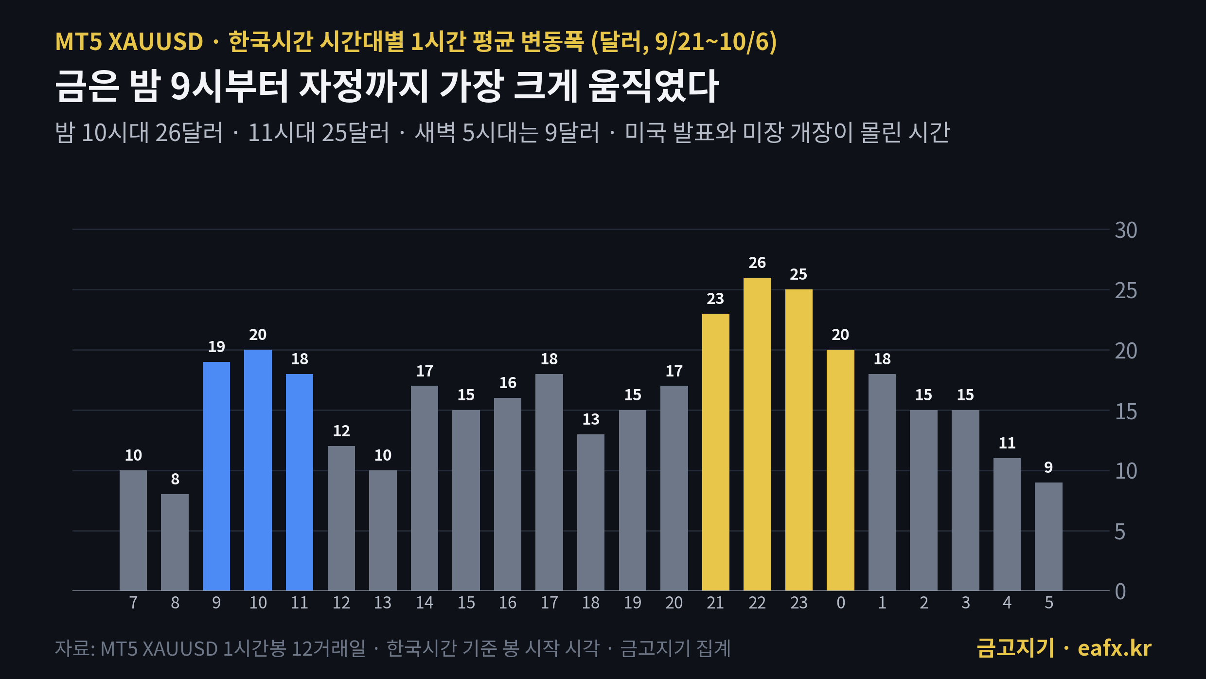 한국시간 시간대별 금값 평균 변동폭