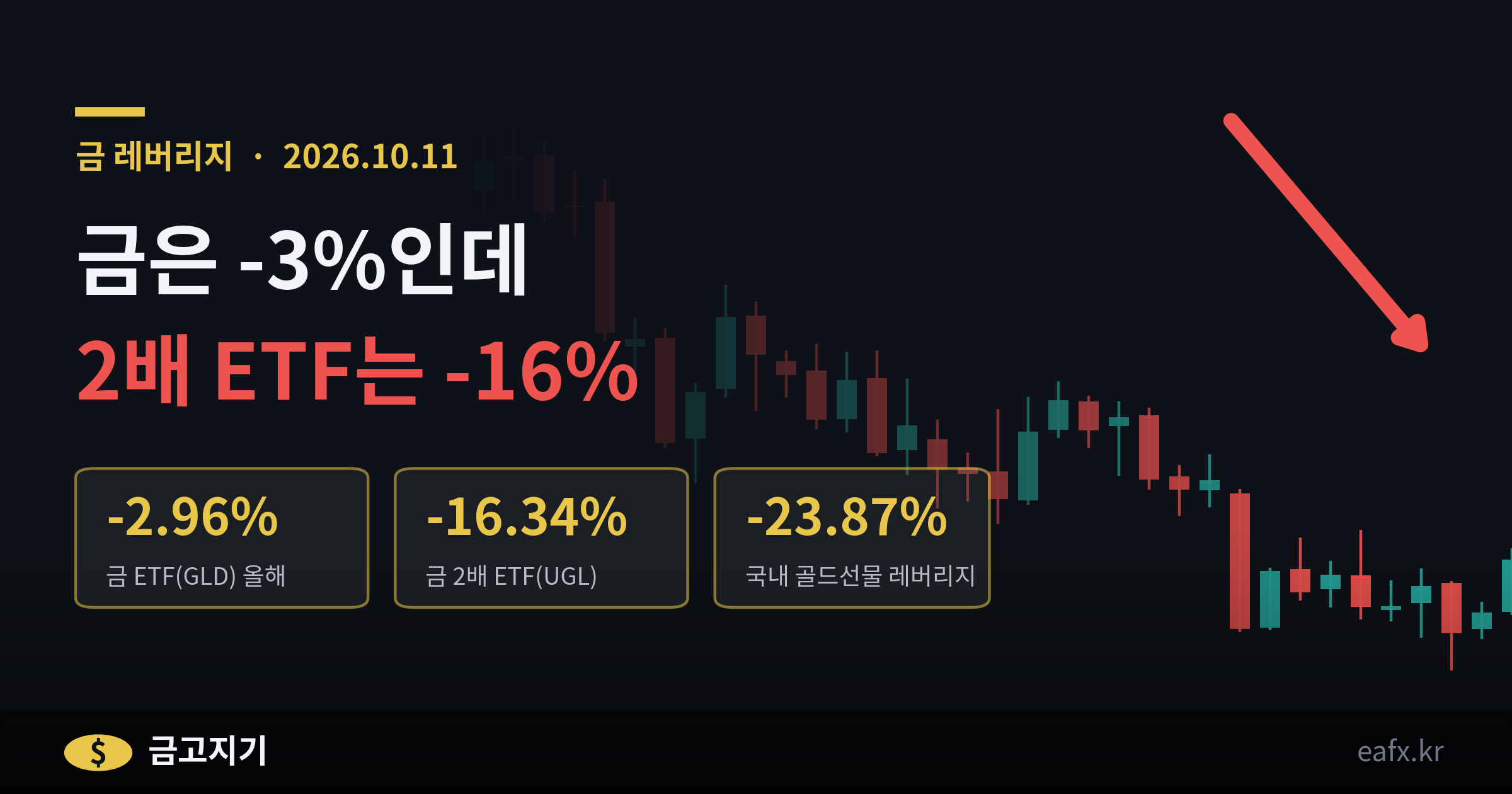 금 레버리지 ETF vs CFD 배너